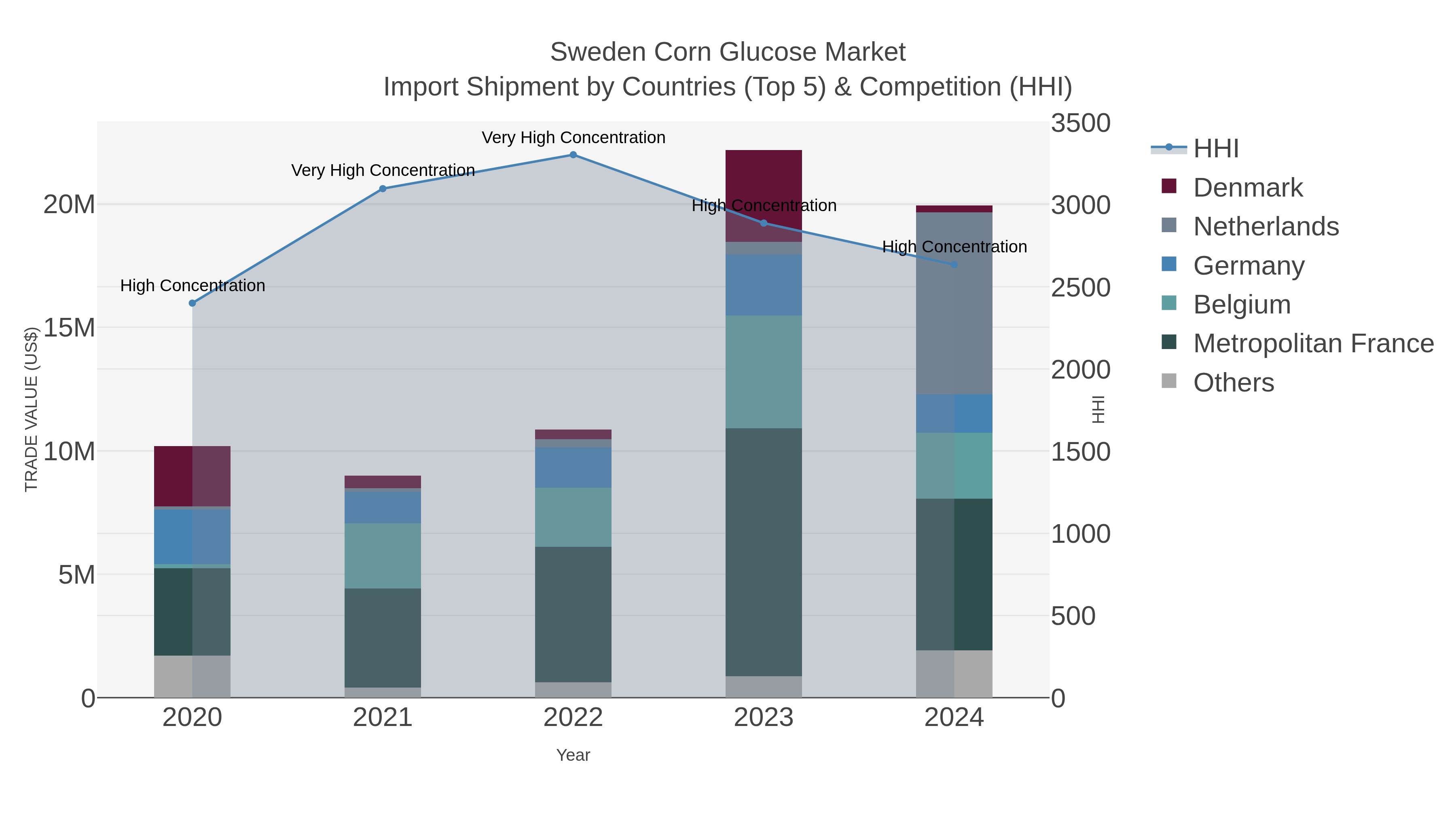 Sweden Corn Glucose Market Import Shipment by Countries (Top 5) & Competition (HHI)