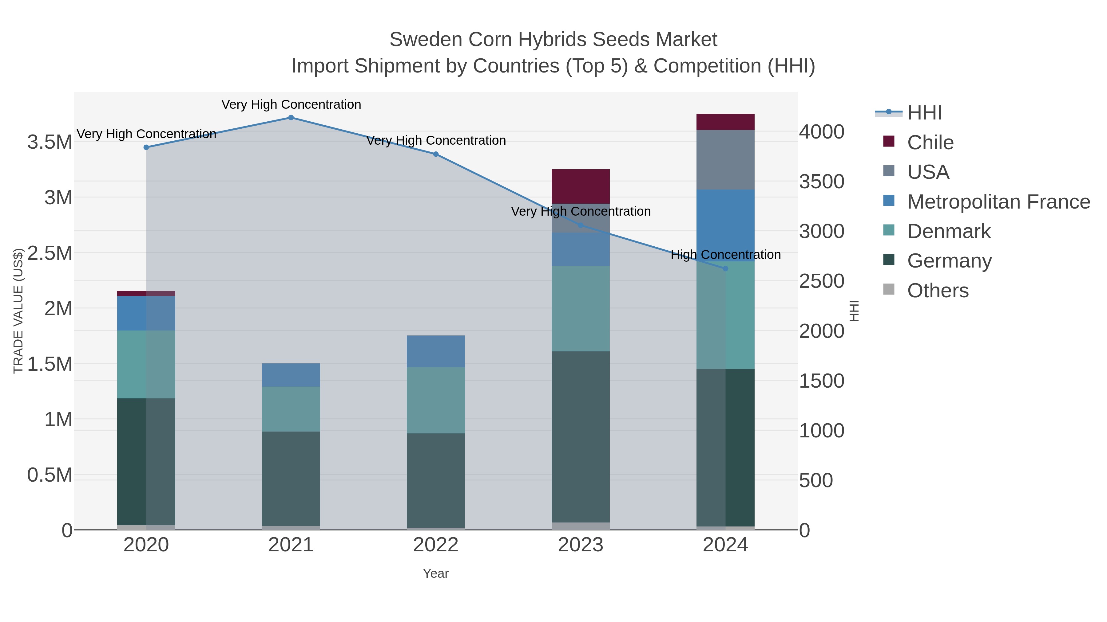 Sweden Corn Hybrids Seeds Market Import Shipment by Countries (Top 5) & Competition (HHI)