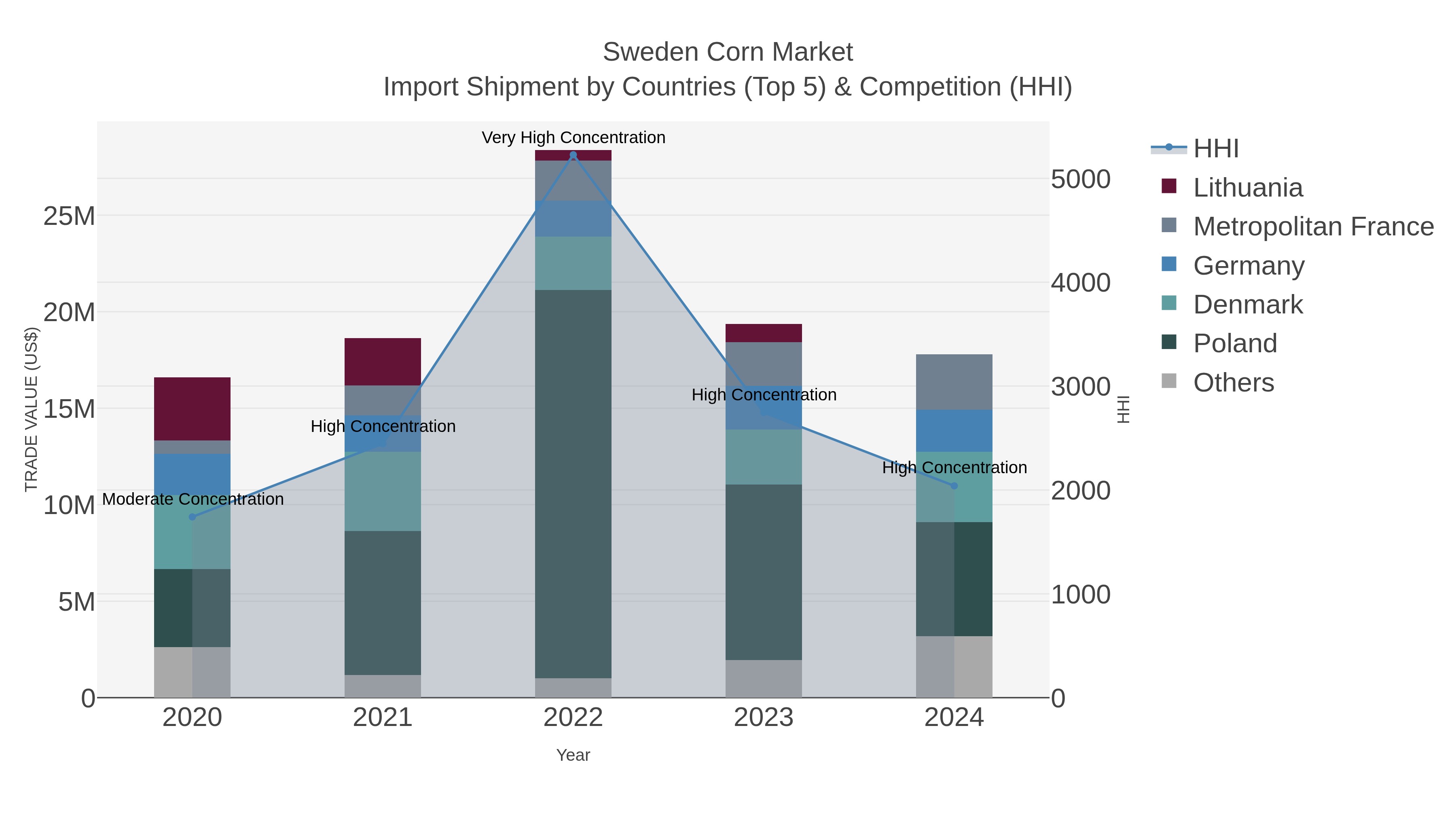 Sweden Corn Market Import Shipment by Countries (Top 5) & Competition (HHI)