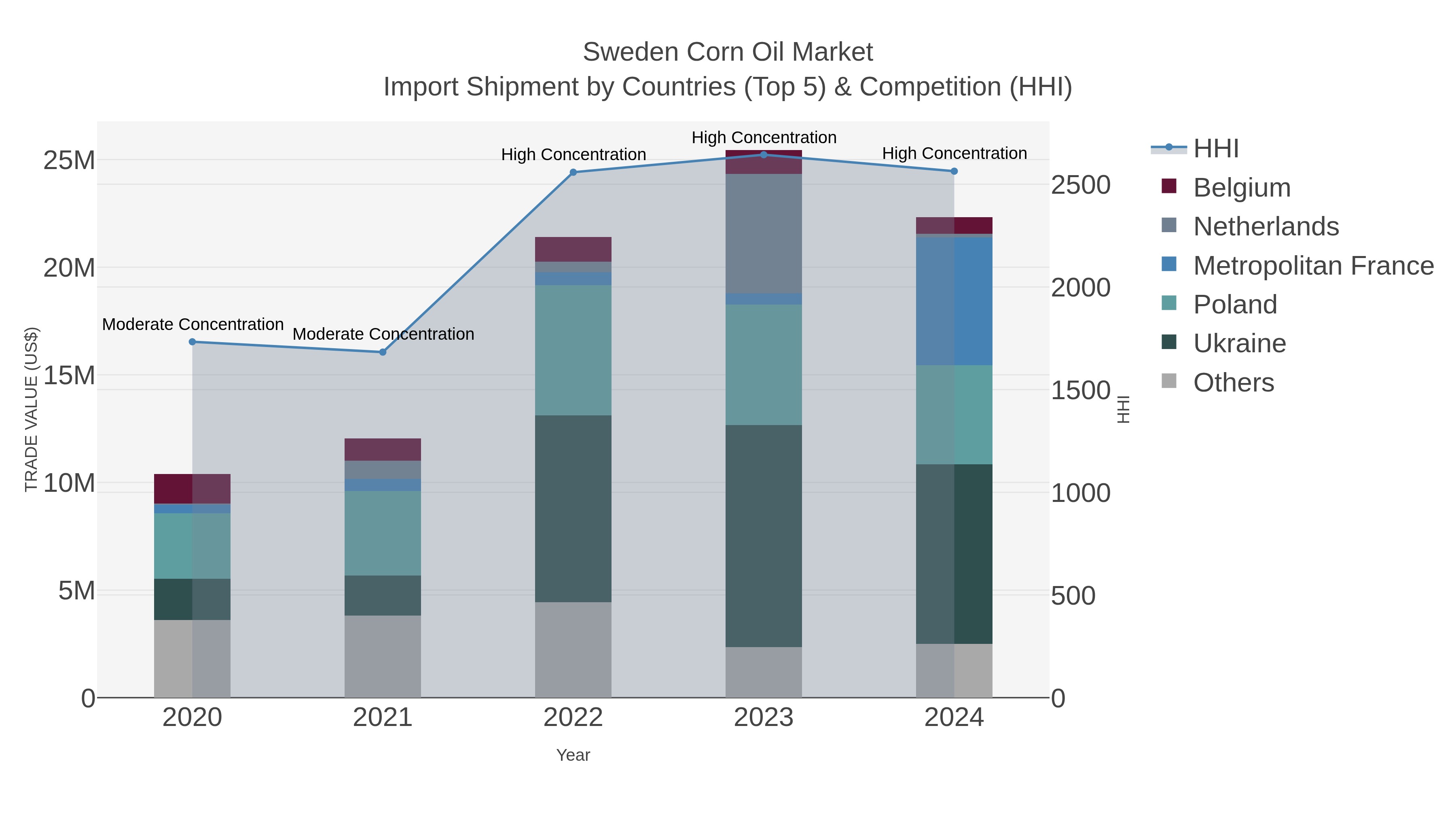 Sweden Corn Oil Market Import Shipment by Countries (Top 5) & Competition (HHI)