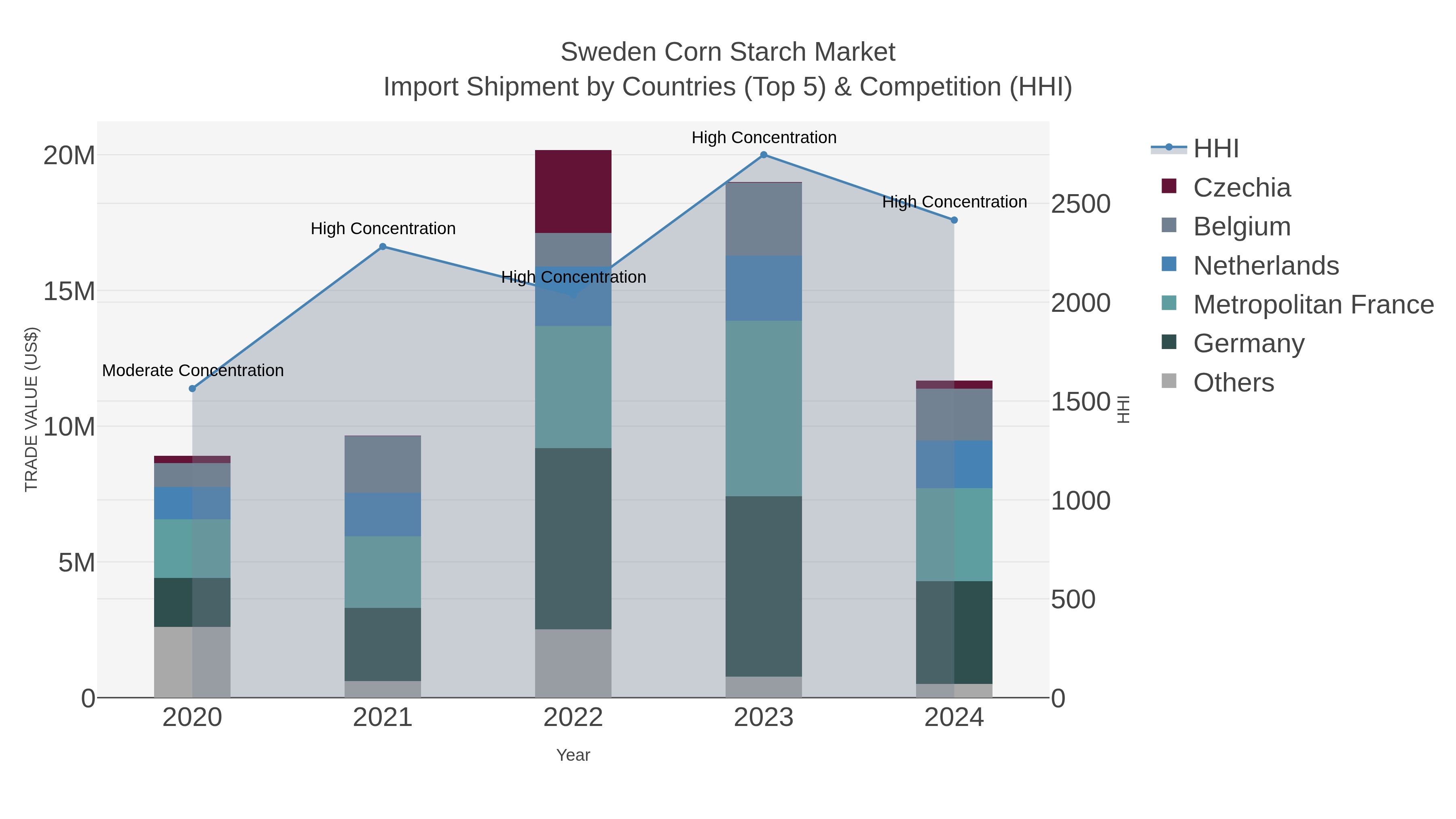 Sweden Corn Starch Market Import Shipment by Countries (Top 5) & Competition (HHI)