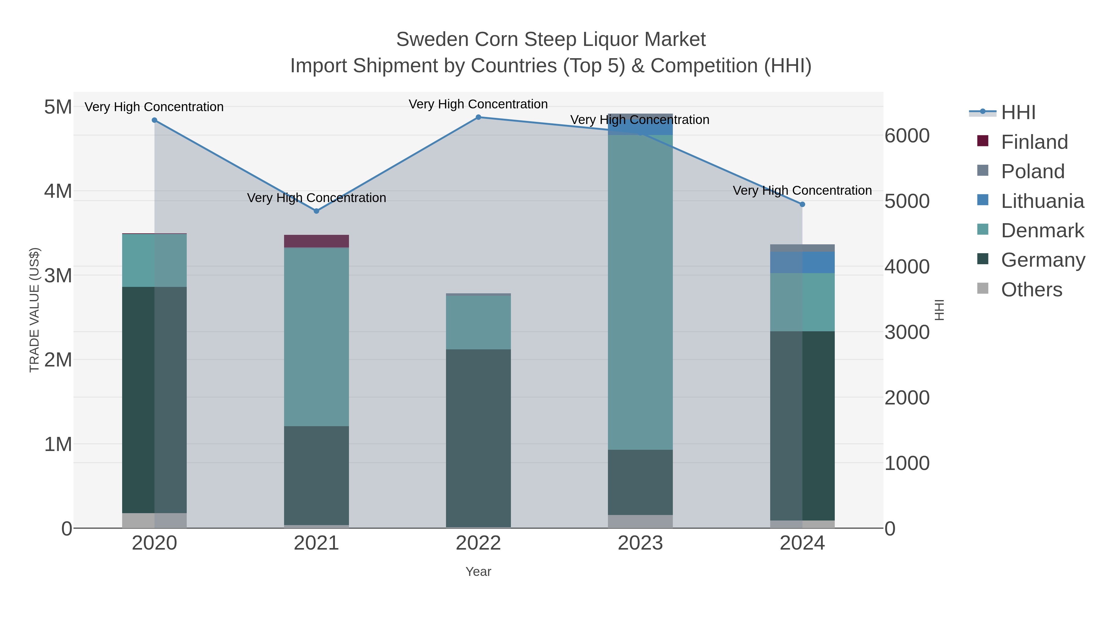 Sweden Corn Steep Liquor Market Import Shipment by Countries (Top 5) & Competition (HHI)