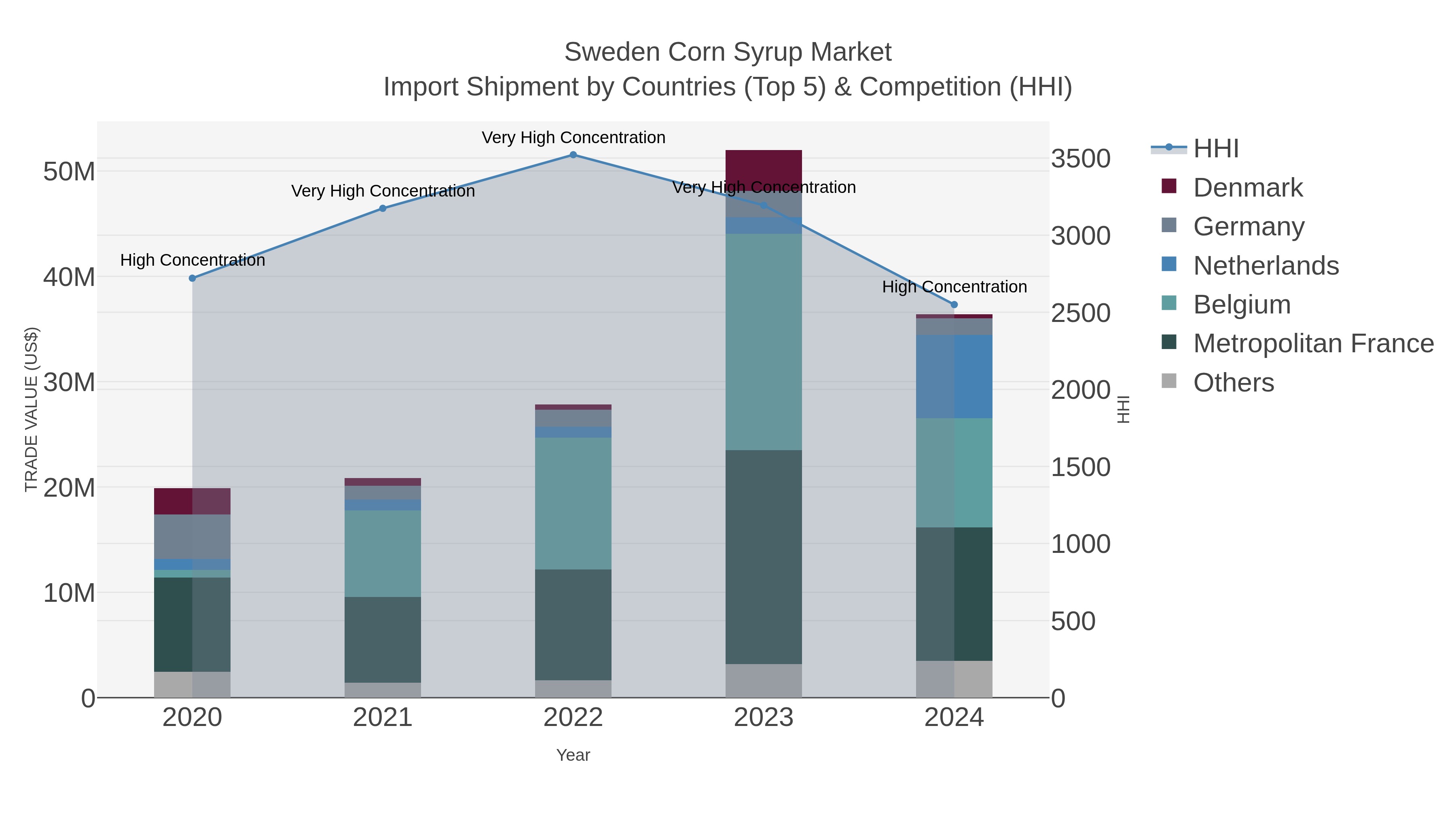 Sweden Corn Syrup Market Import Shipment by Countries (Top 5) & Competition (HHI)