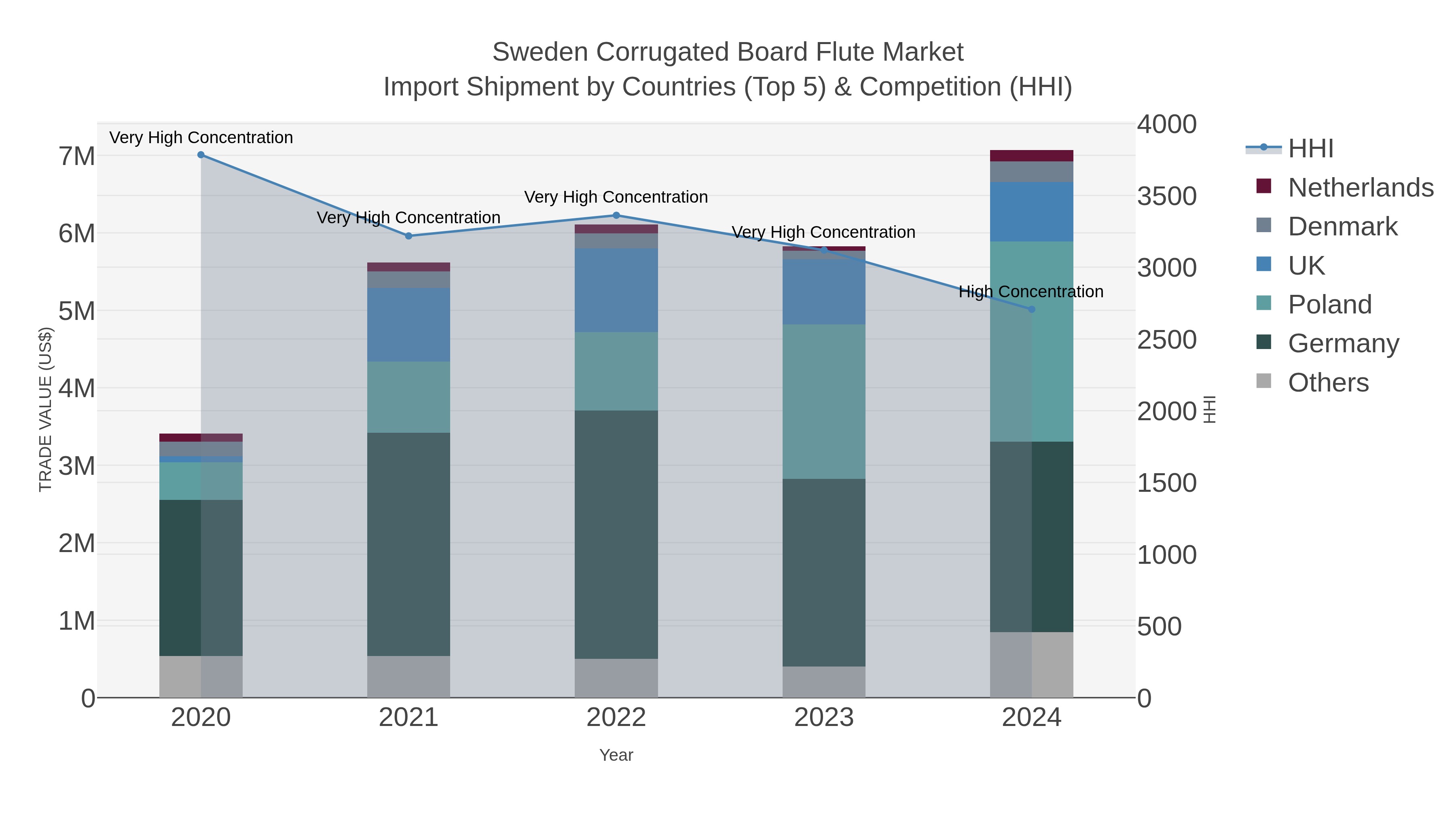Sweden Corrugated Board Flute Market Import Shipment by Countries (Top 5) & Competition (HHI)