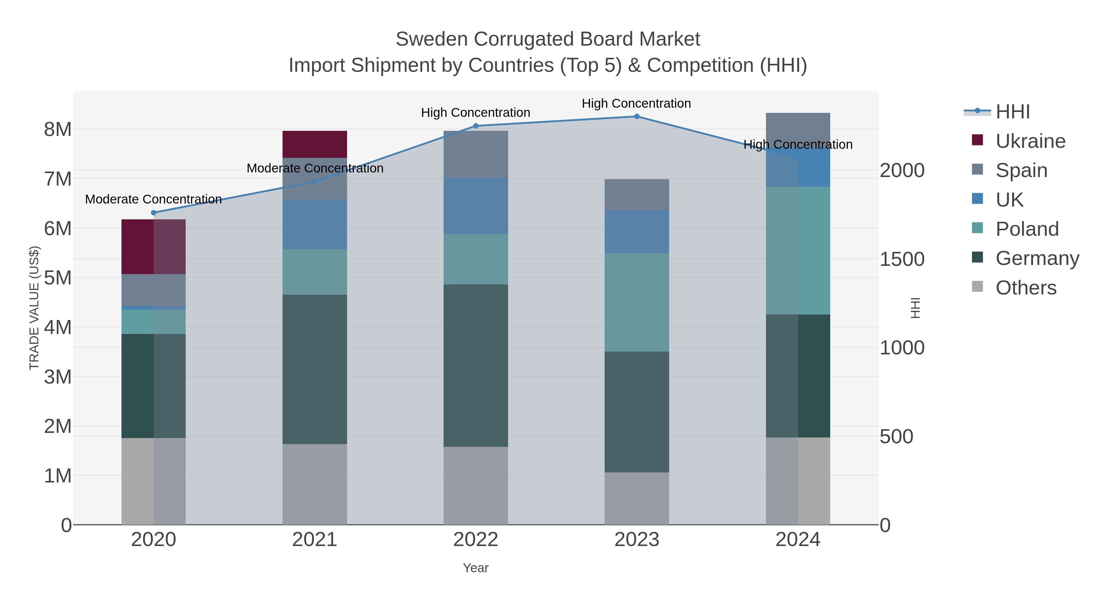 Sweden Corrugated Board Market Import Shipment by Countries (Top 5) & Competition (HHI)