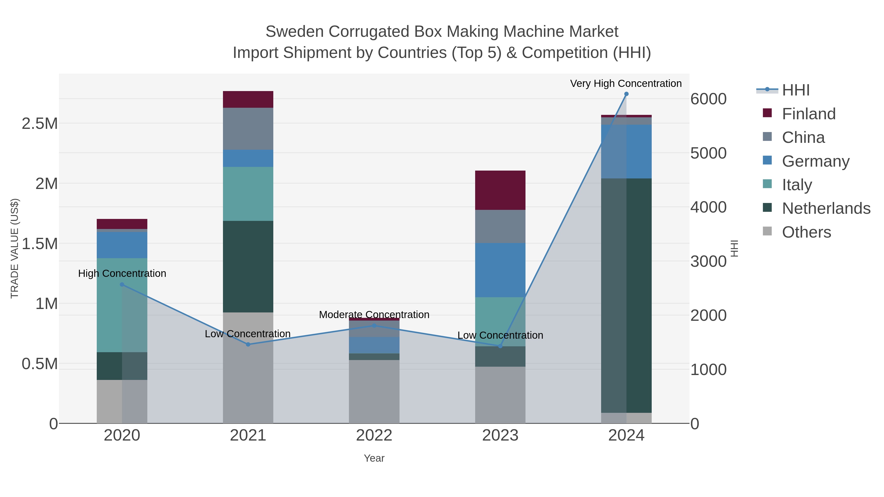 Sweden Corrugated Box Making Machine Market Import Shipment by Countries (Top 5) & Competition (HHI)