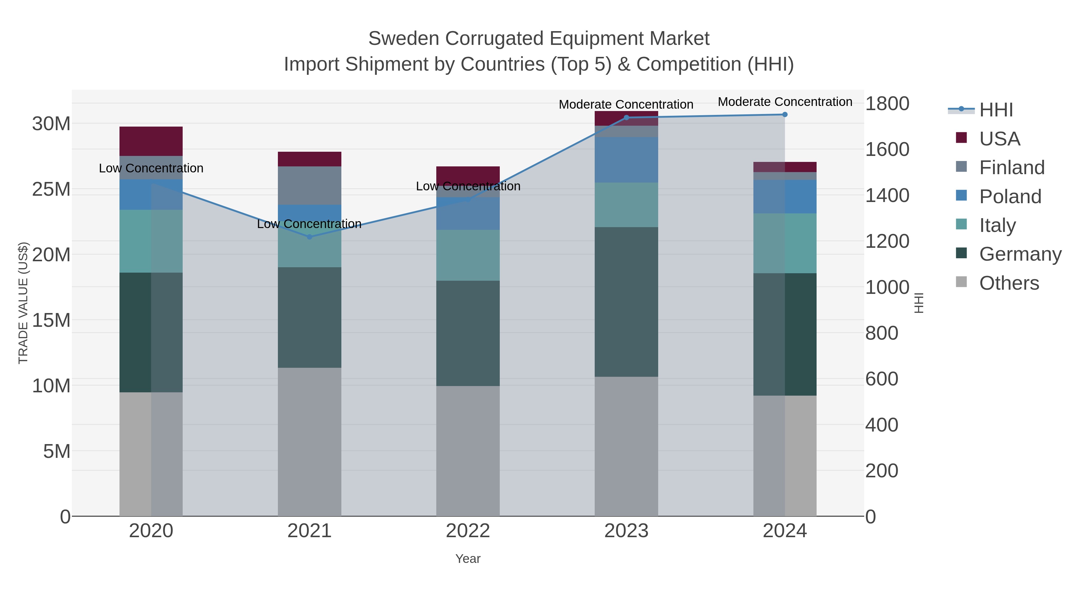 Sweden Corrugated Equipment Market Import Shipment by Countries (Top 5) & Competition (HHI)