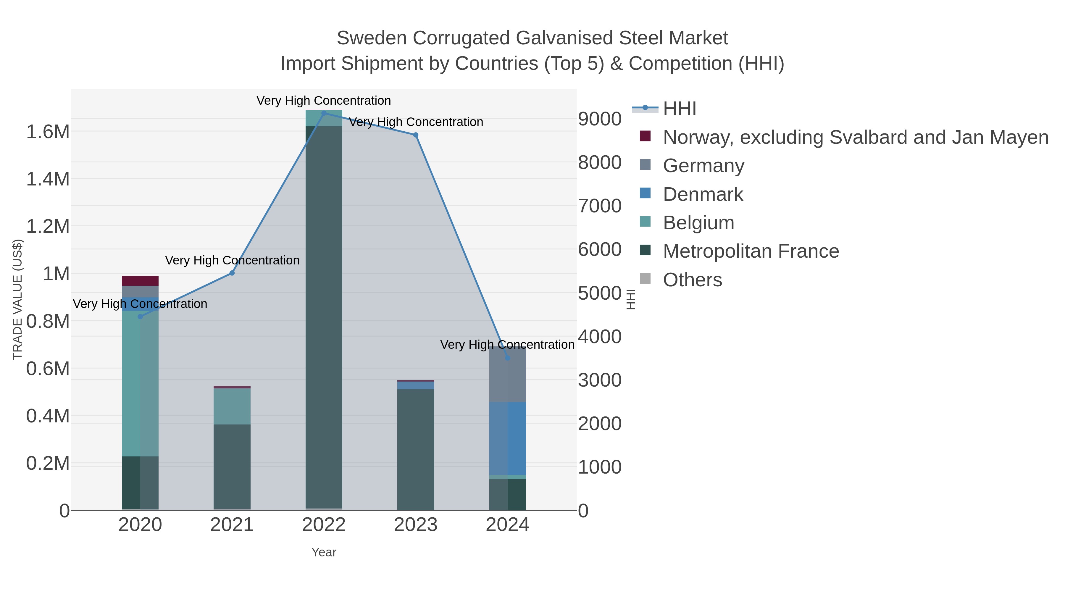 Sweden Corrugated Galvanised Steel Market Import Shipment by Countries (Top 5) & Competition (HHI)