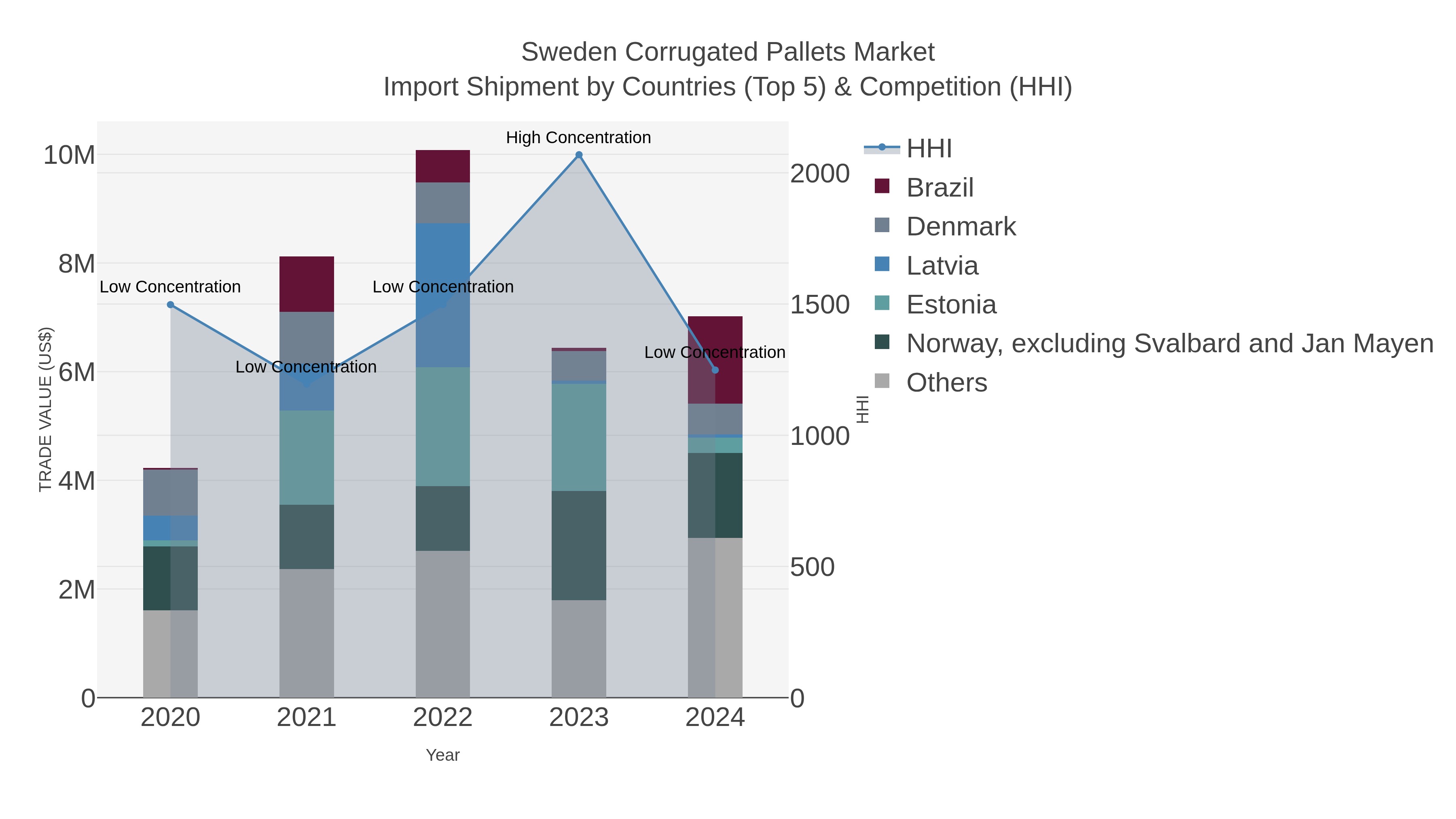 Sweden Corrugated Pallets Market Import Shipment by Countries (Top 5) & Competition (HHI)