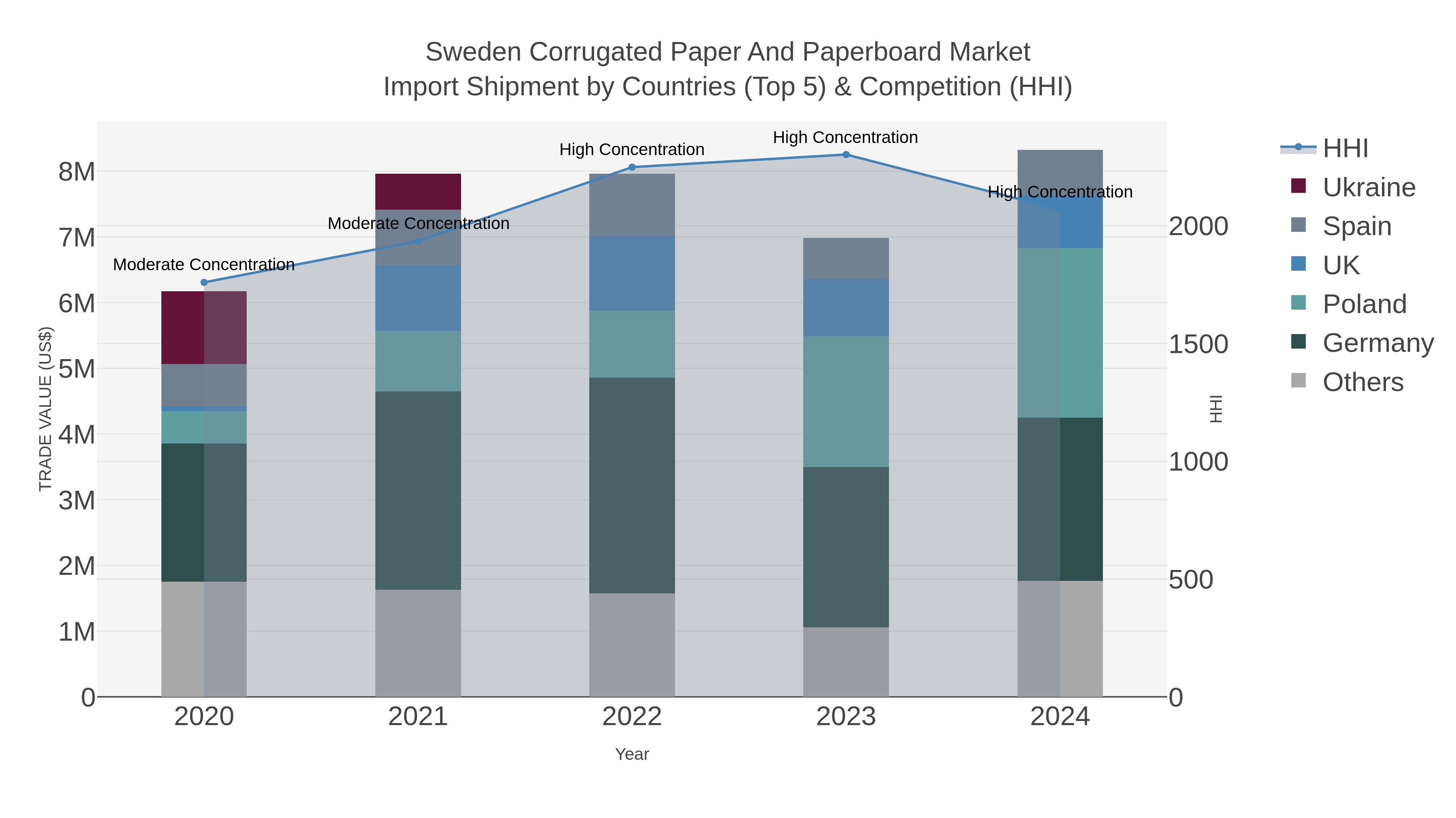 Sweden Corrugated Paper And Paperboard Market Import Shipment by Countries (Top 5) & Competition (HHI)