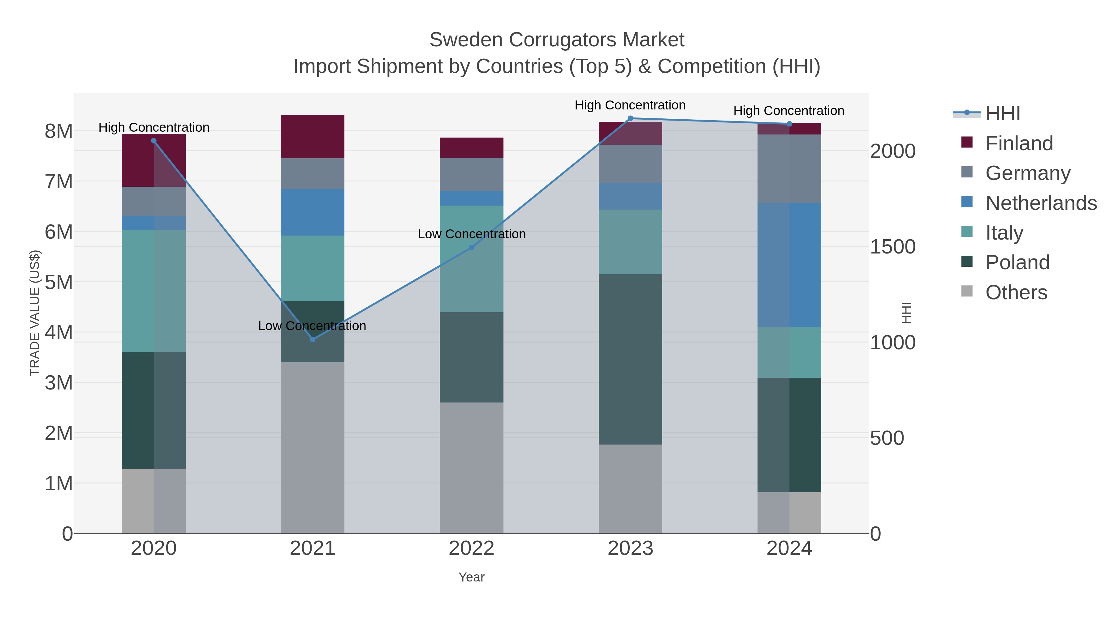 Sweden Corrugators Market Import Shipment by Countries (Top 5) & Competition (HHI)