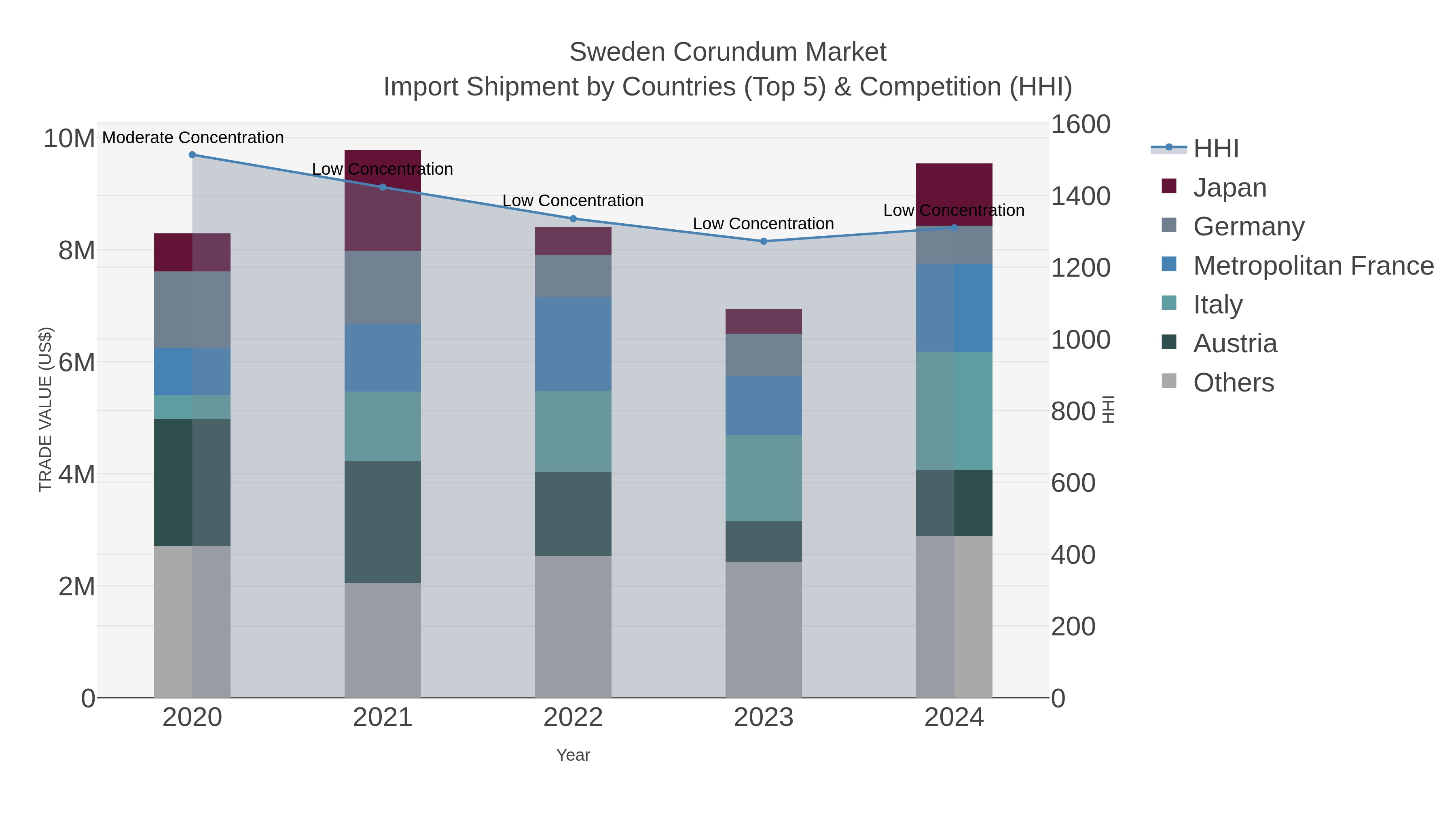 Sweden Corundum Market Import Shipment by Countries (Top 5) & Competition (HHI)
