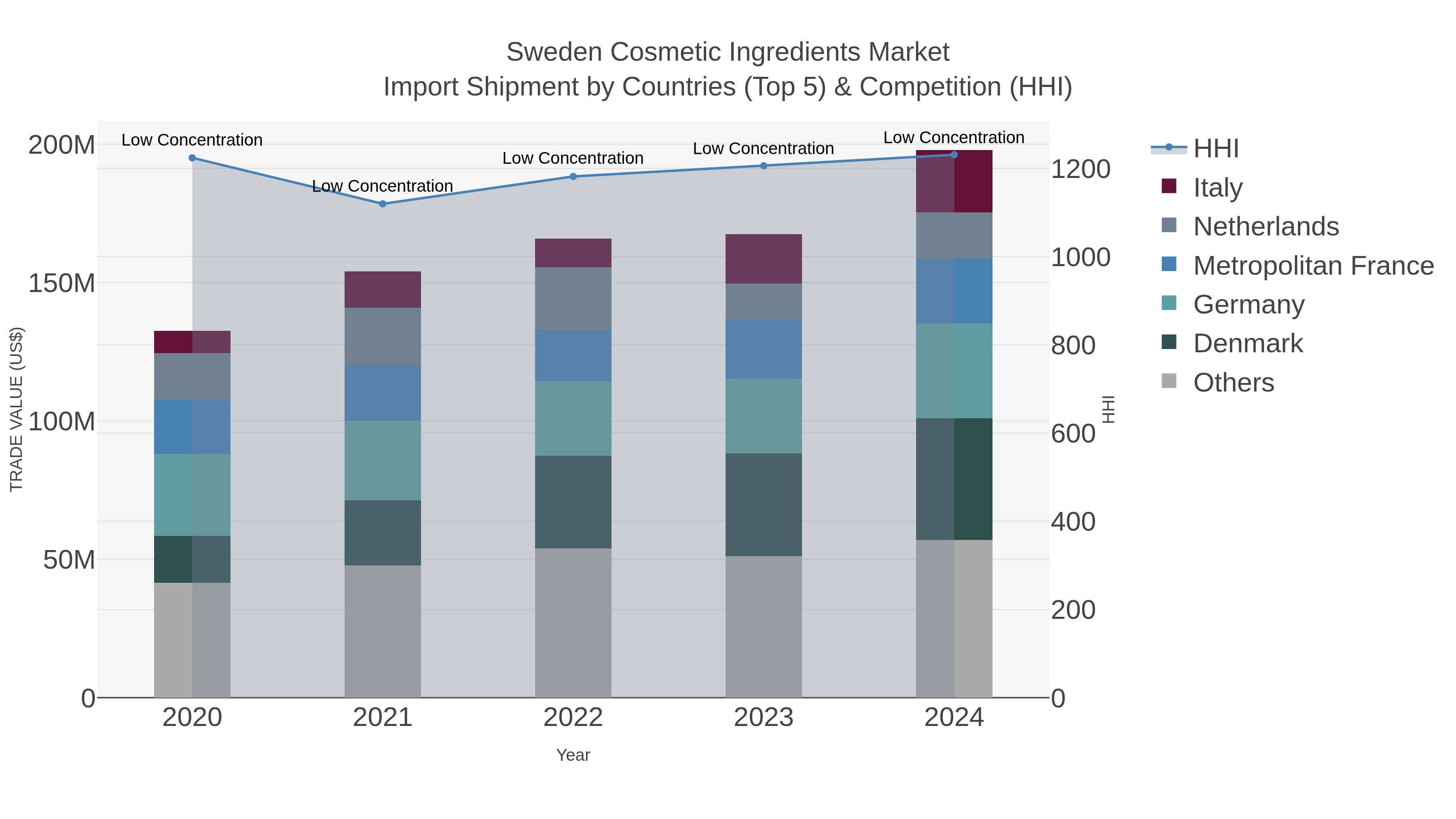 Sweden Cosmetic Ingredients Market Import Shipment by Countries (Top 5) & Competition (HHI)
