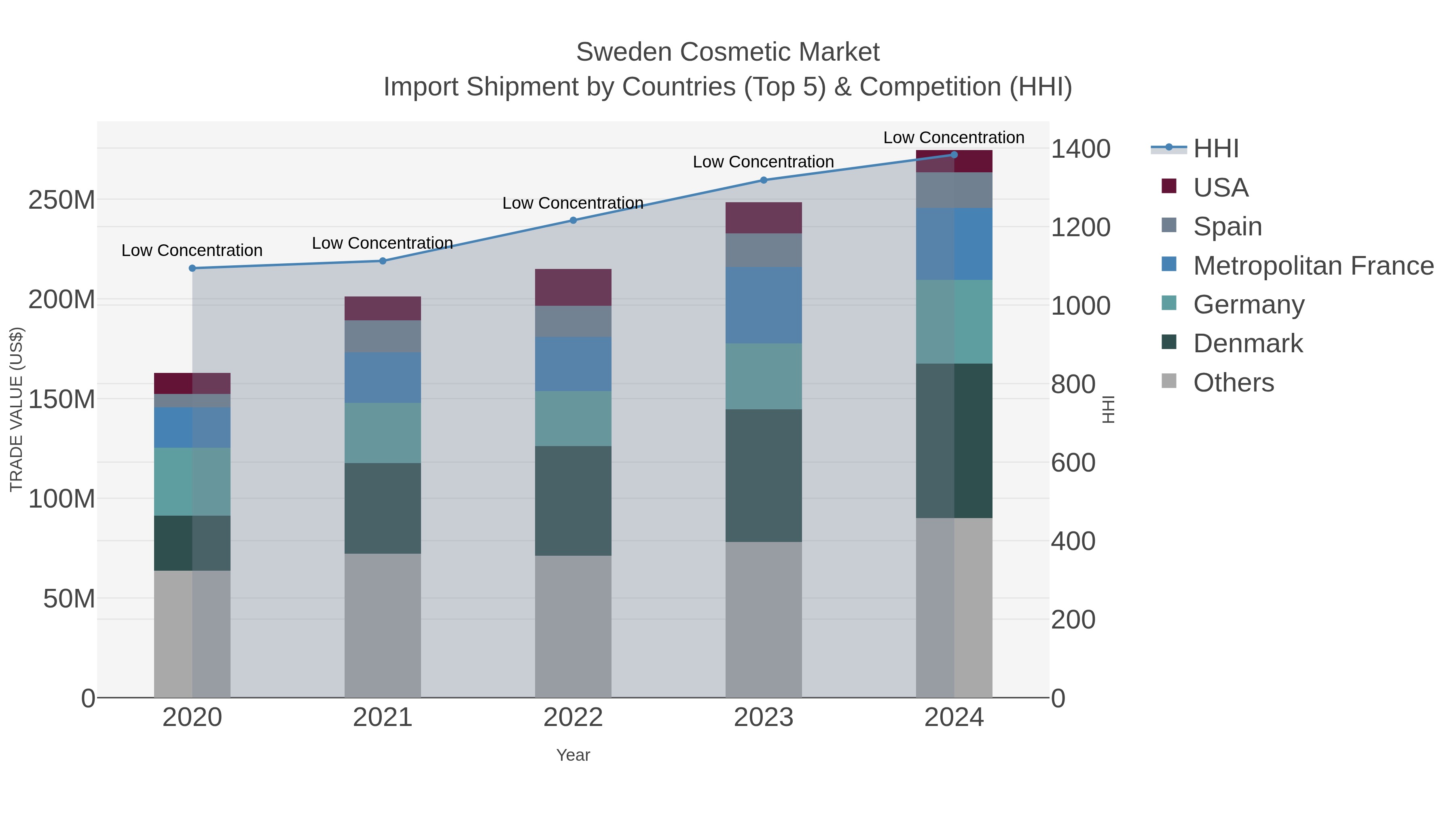 Sweden Cosmetic Market Import Shipment by Countries (Top 5) & Competition (HHI)
