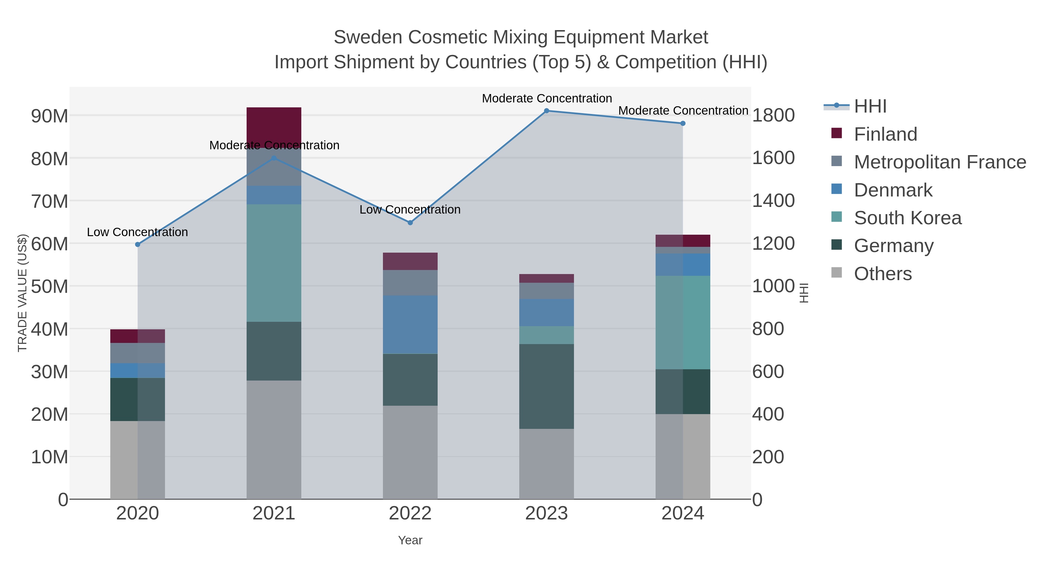 Sweden Cosmetic Mixing Equipment Market Import Shipment by Countries (Top 5) & Competition (HHI)