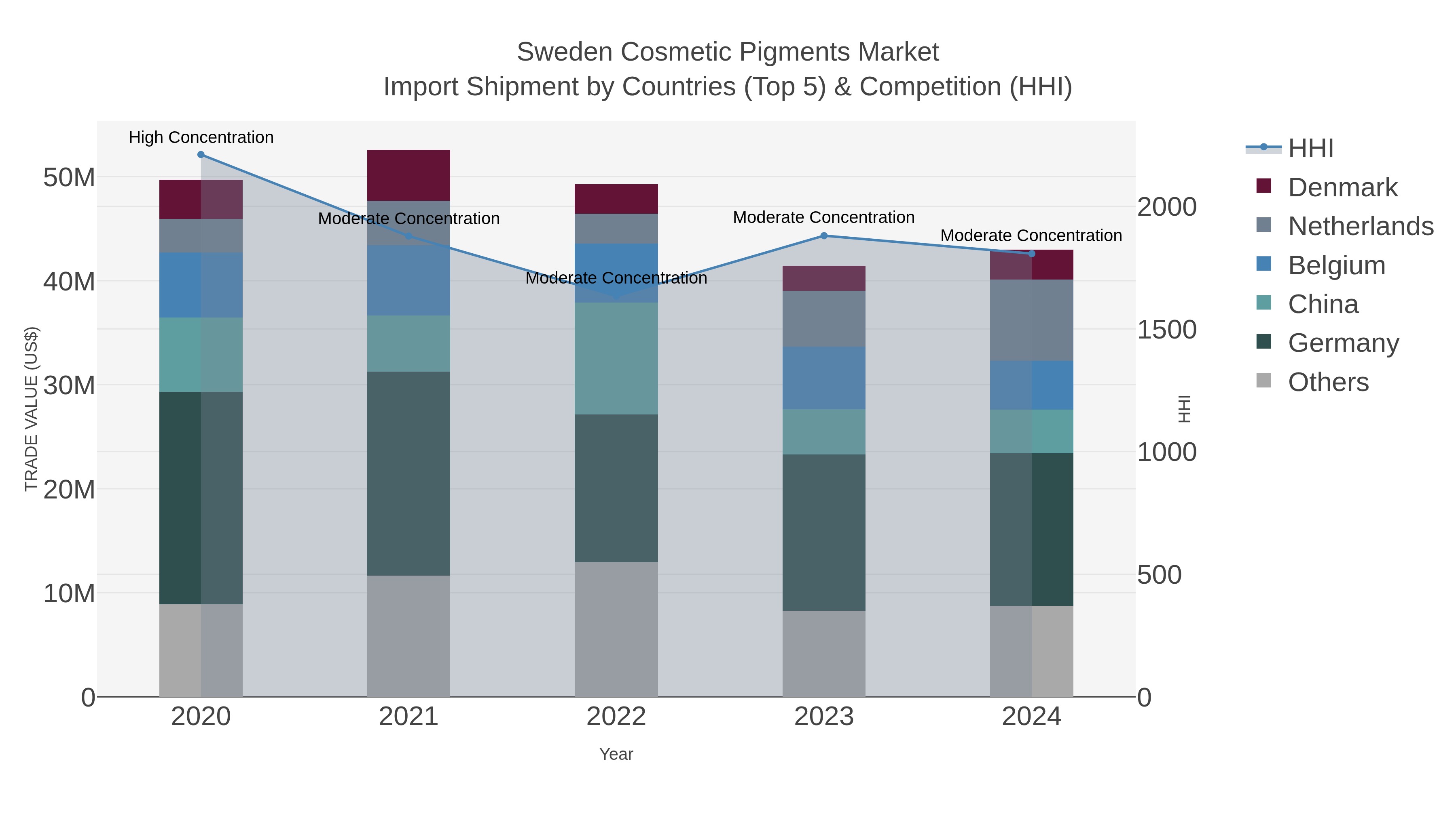 Sweden Cosmetic Pigments Market Import Shipment by Countries (Top 5) & Competition (HHI)