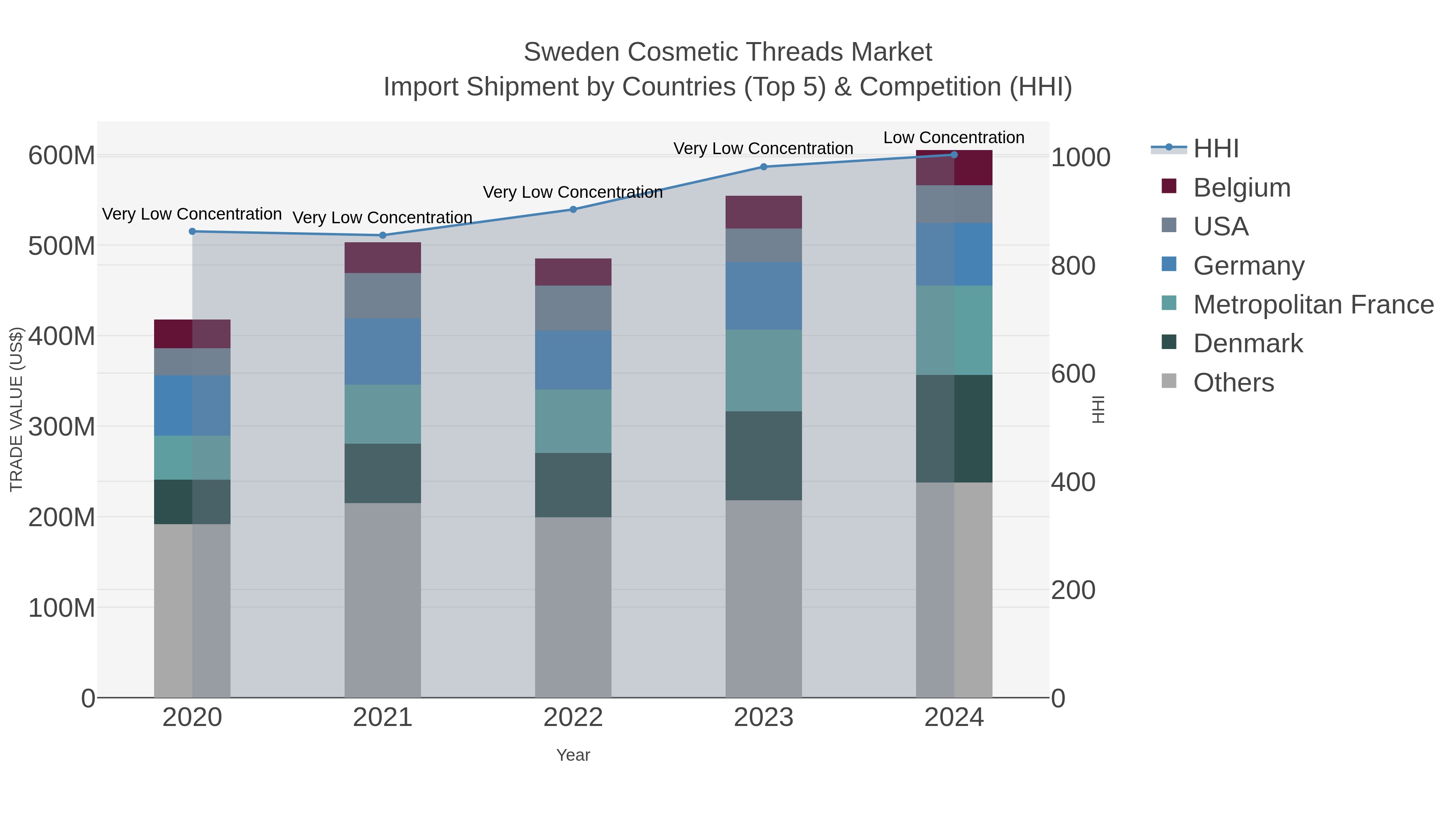 Sweden Cosmetic Threads Market Import Shipment by Countries (Top 5) & Competition (HHI)