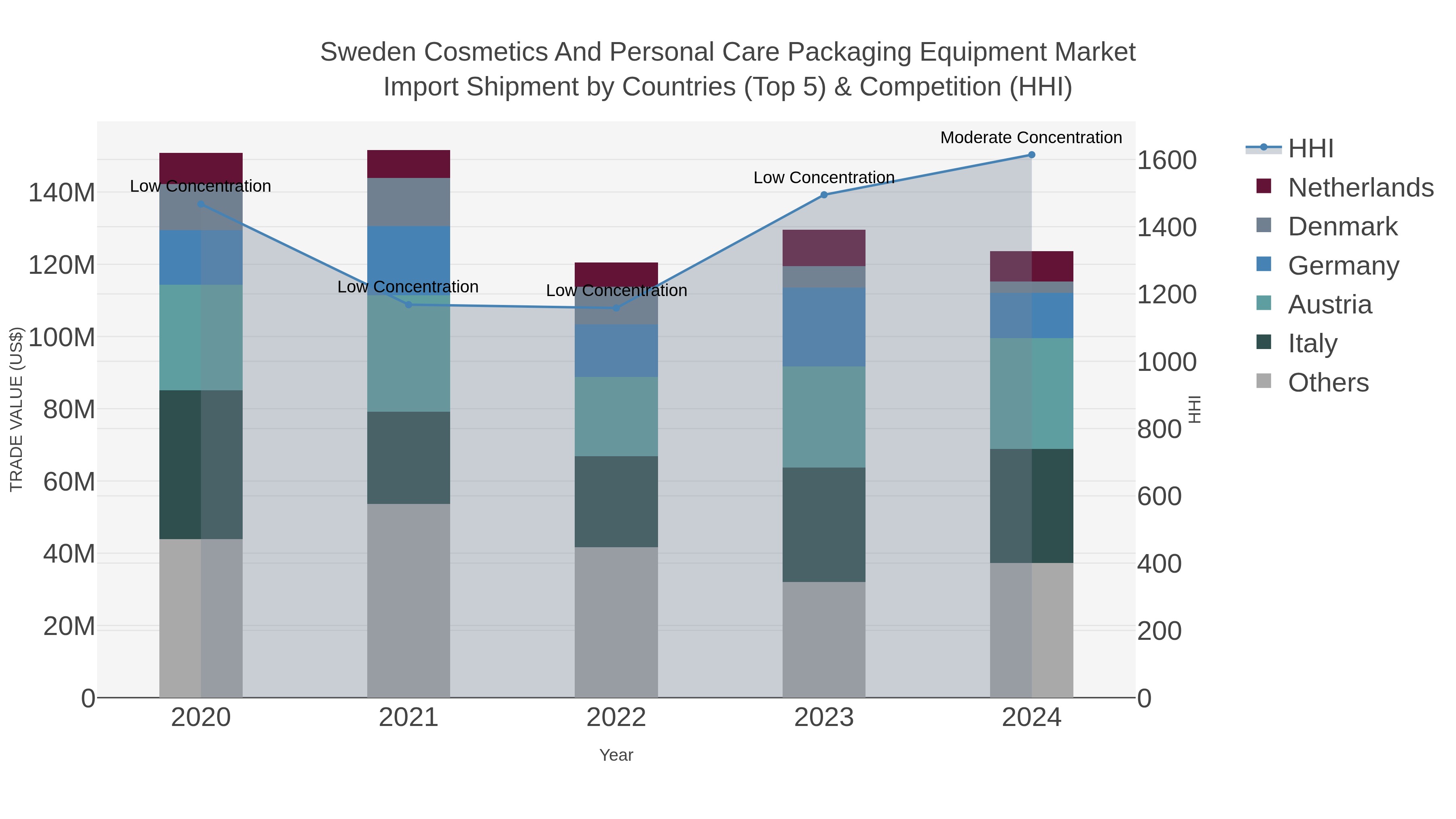 Sweden Cosmetics And Personal Care Packaging Equipment Market Import Shipment by Countries (Top 5) & Competition (HHI)