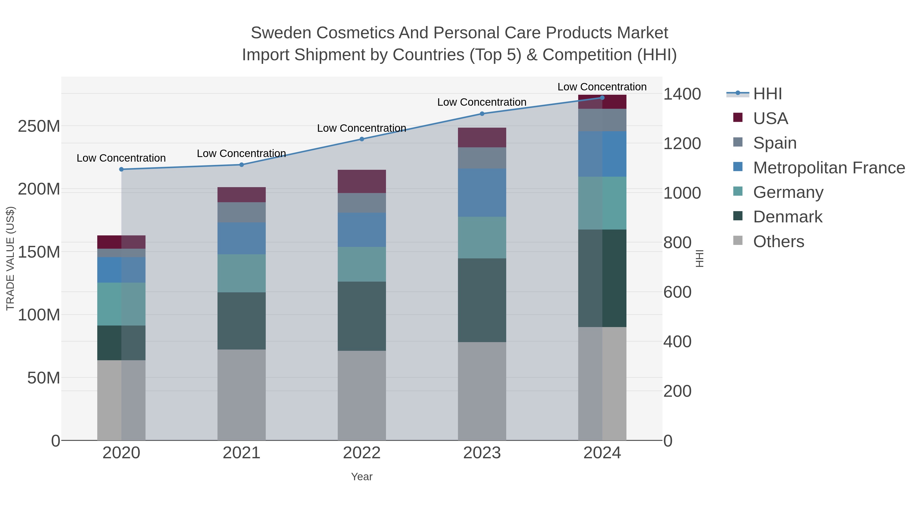 Sweden Cosmetics And Personal Care Products Market Import Shipment by Countries (Top 5) & Competition (HHI)