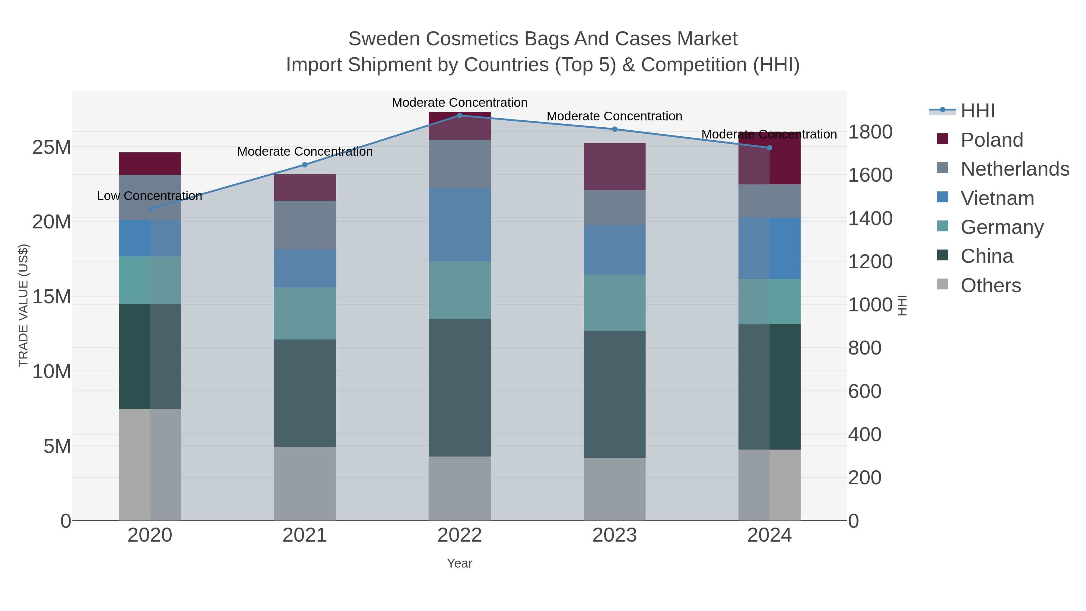 Sweden Cosmetics Bags And Cases Market Import Shipment by Countries (Top 5) & Competition (HHI)