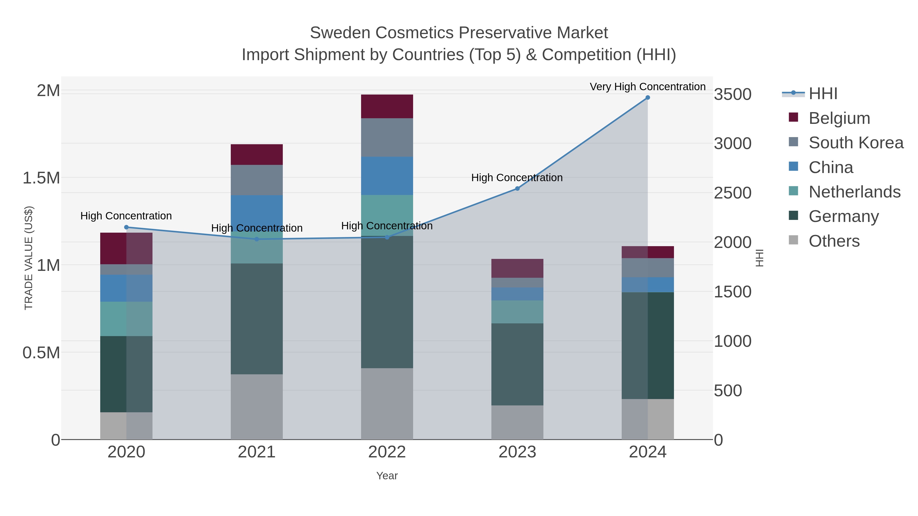 Sweden Cosmetics Preservative Market Import Shipment by Countries (Top 5) & Competition (HHI)