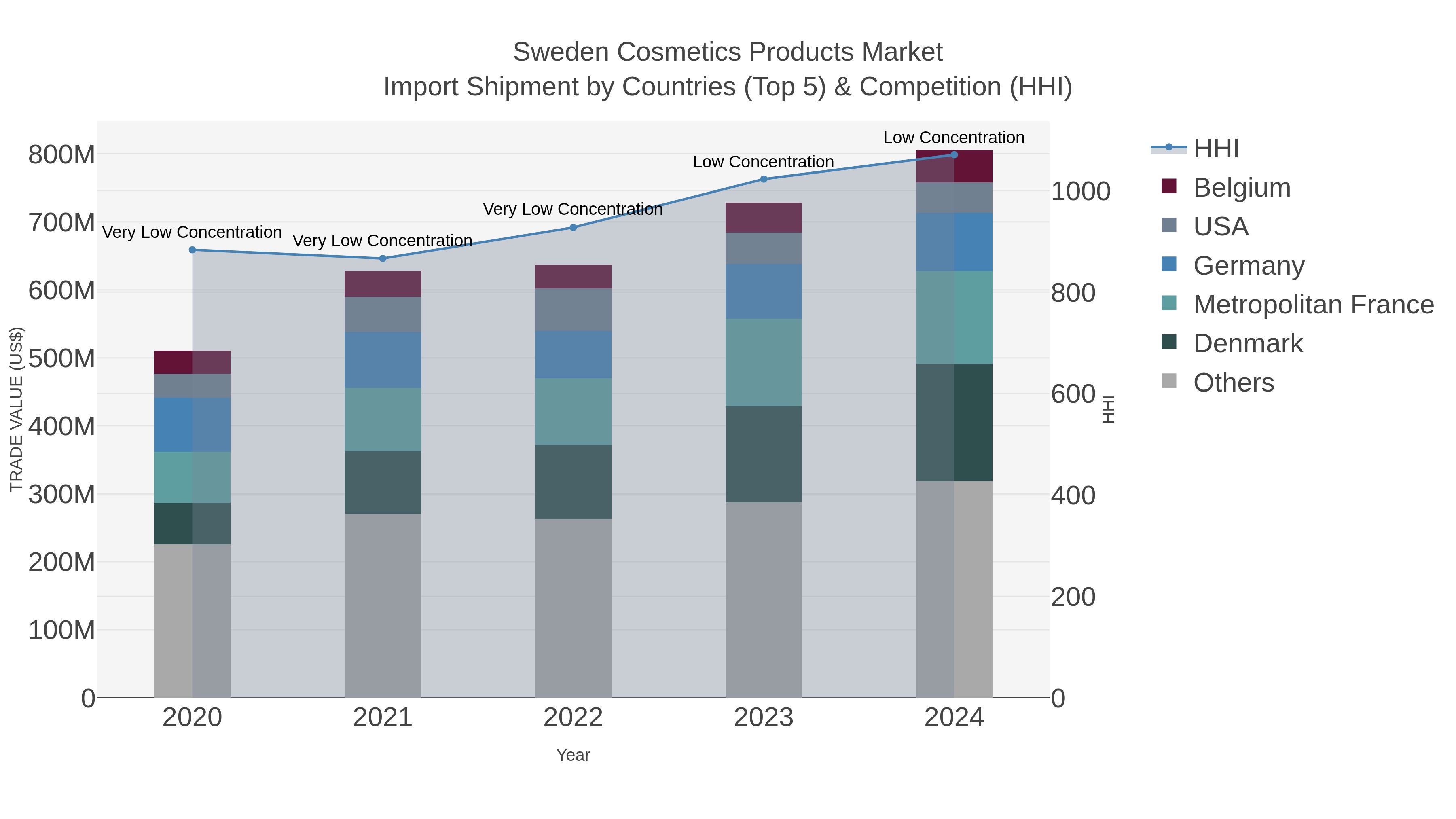 Sweden Cosmetics Products Market Import Shipment by Countries (Top 5) & Competition (HHI)