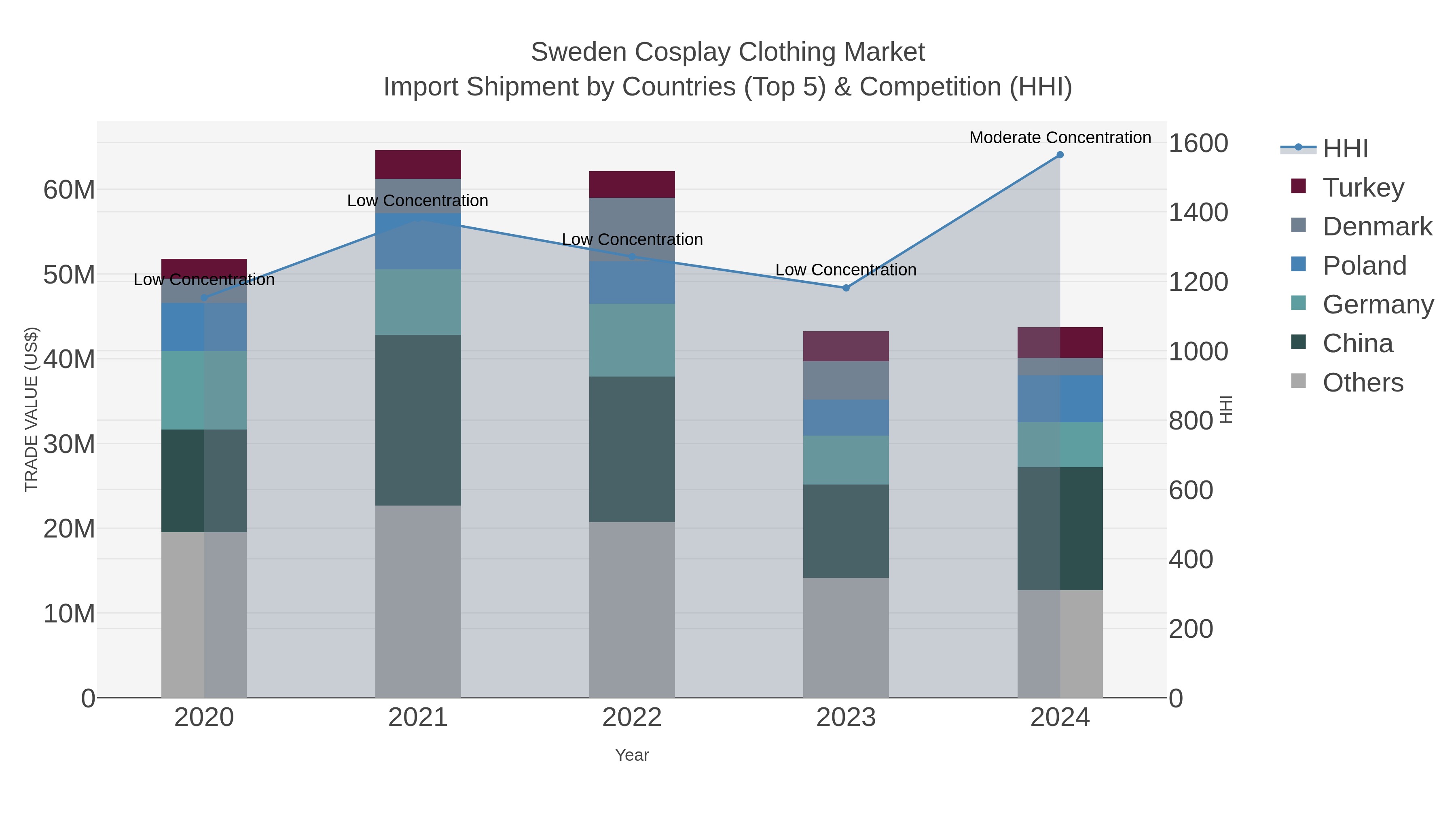 Sweden Cosplay Clothing Market Import Shipment by Countries (Top 5) & Competition (HHI)