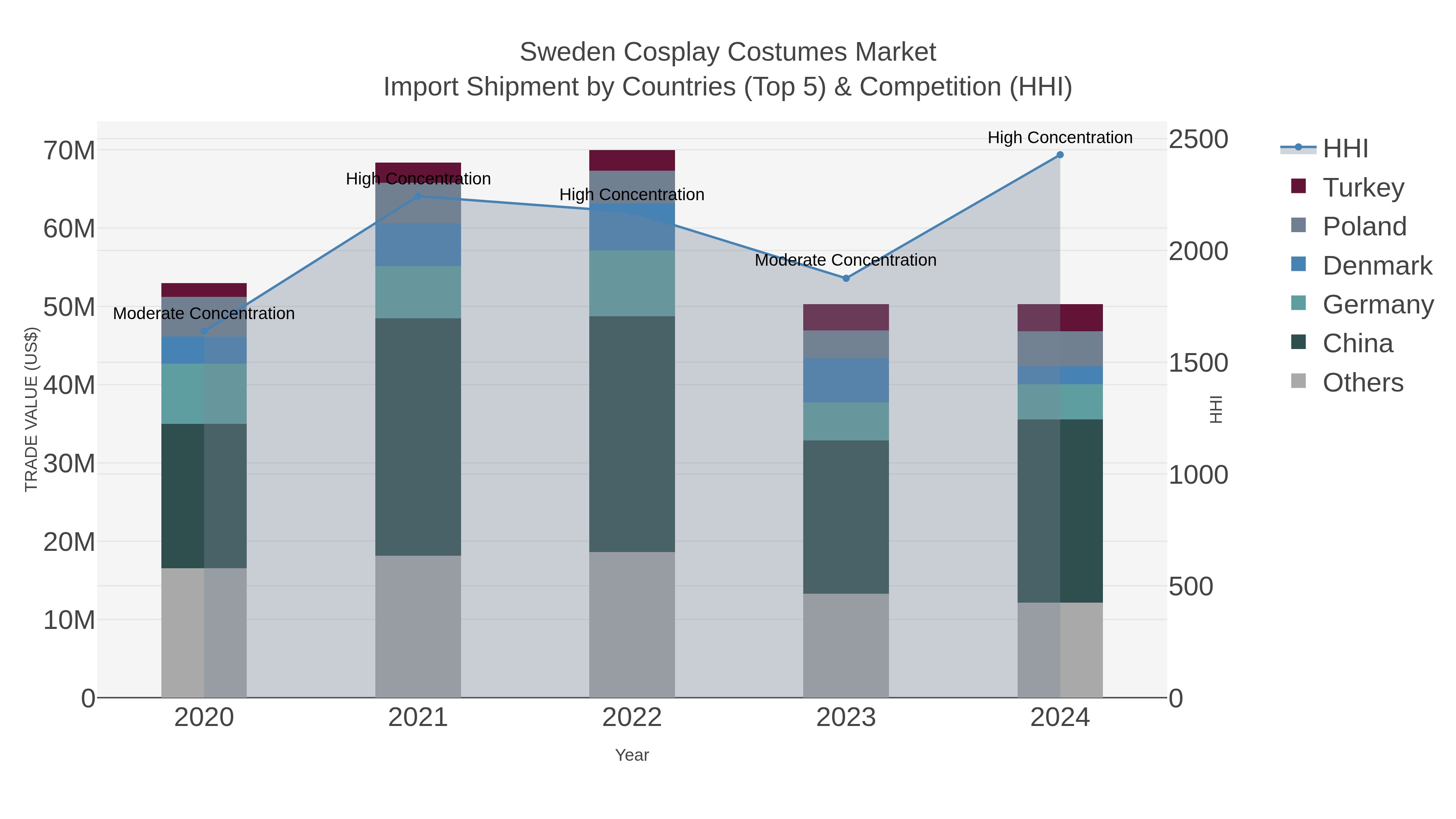 Sweden Cosplay Costumes Market Import Shipment by Countries (Top 5) & Competition (HHI)
