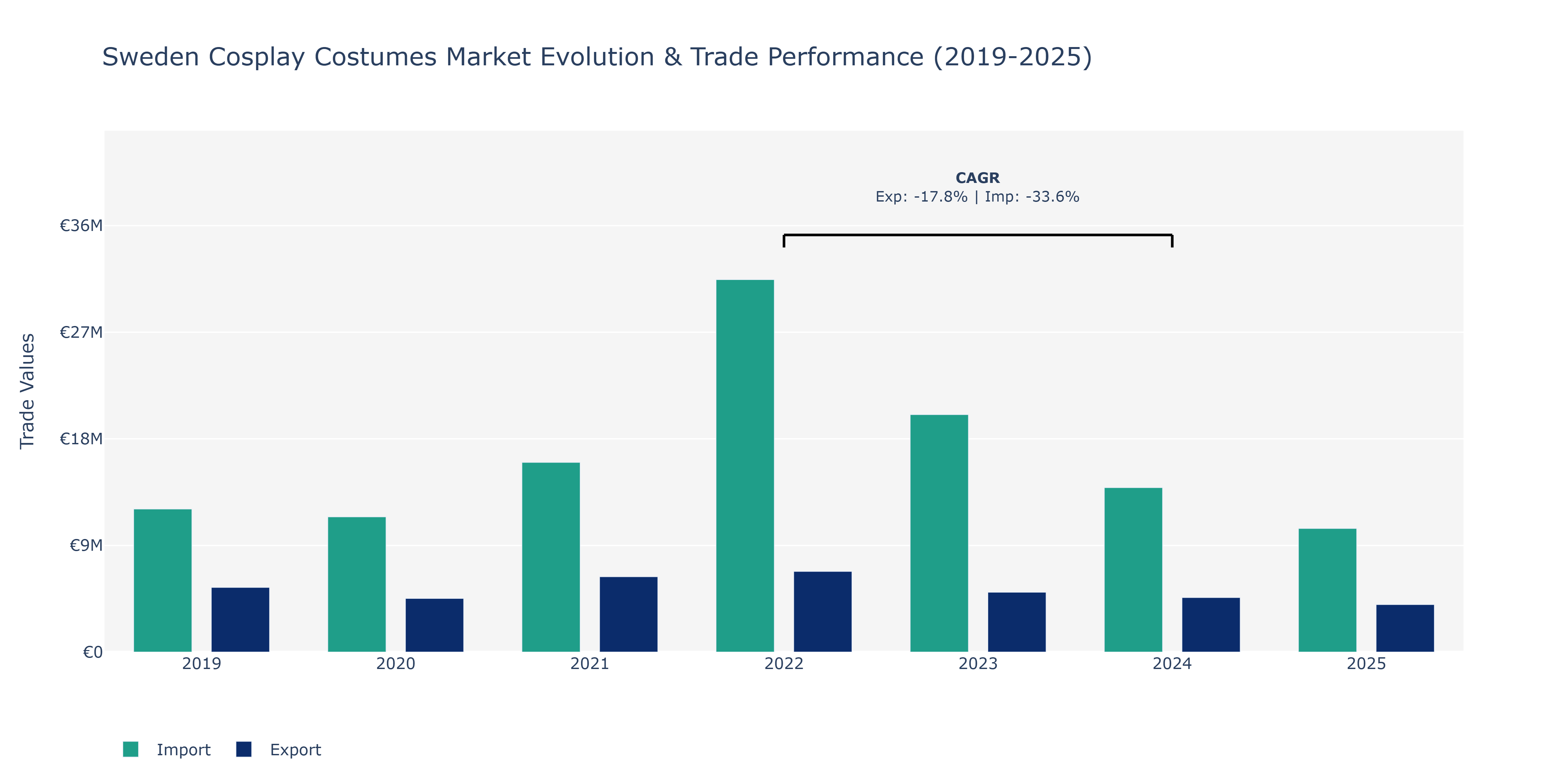 Sweden Cosplay Costumes Market: Production & Trade Performance (2019-2025)
