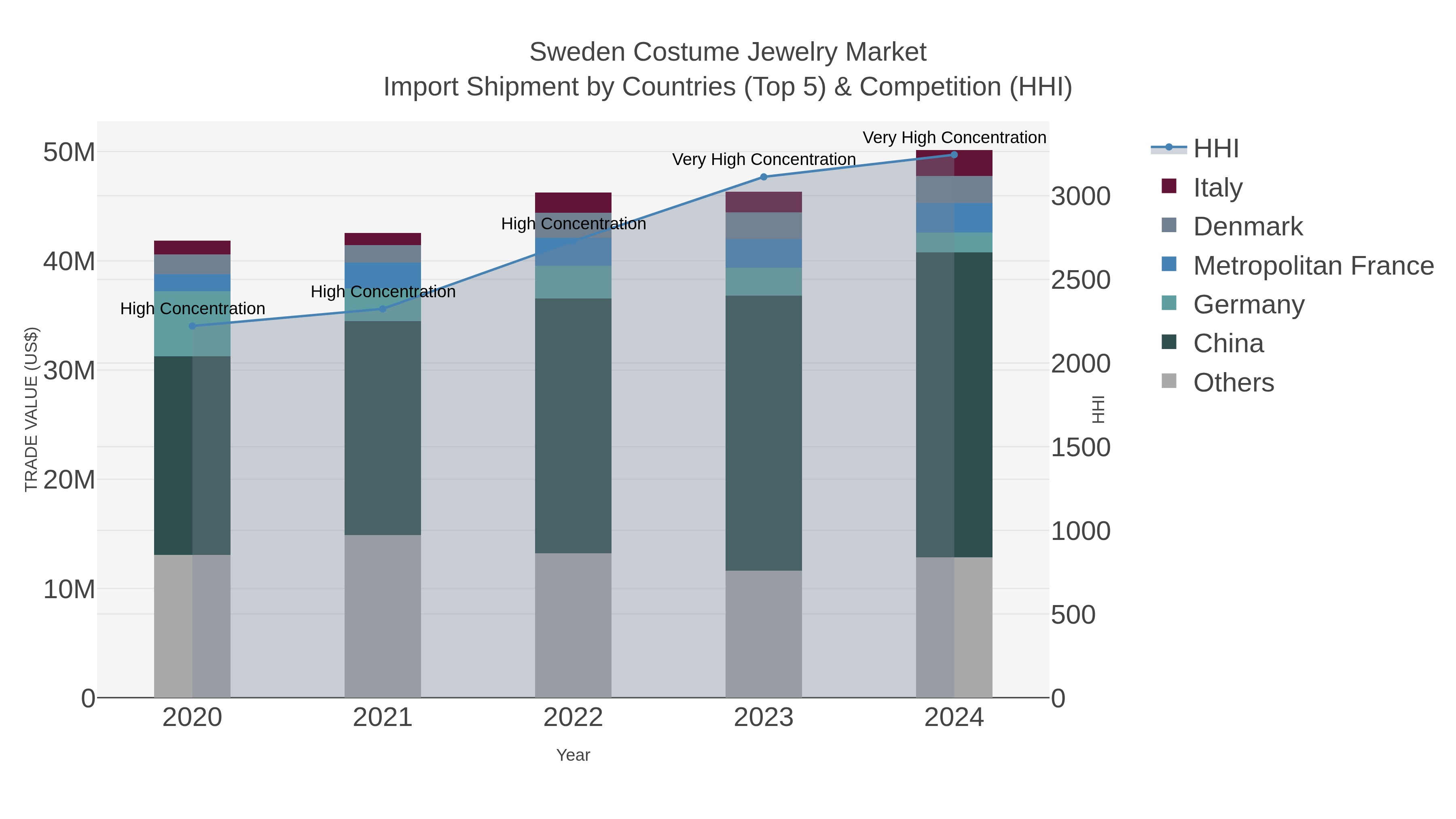 Sweden Costume Jewelry Market Import Shipment by Countries (Top 5) & Competition (HHI)