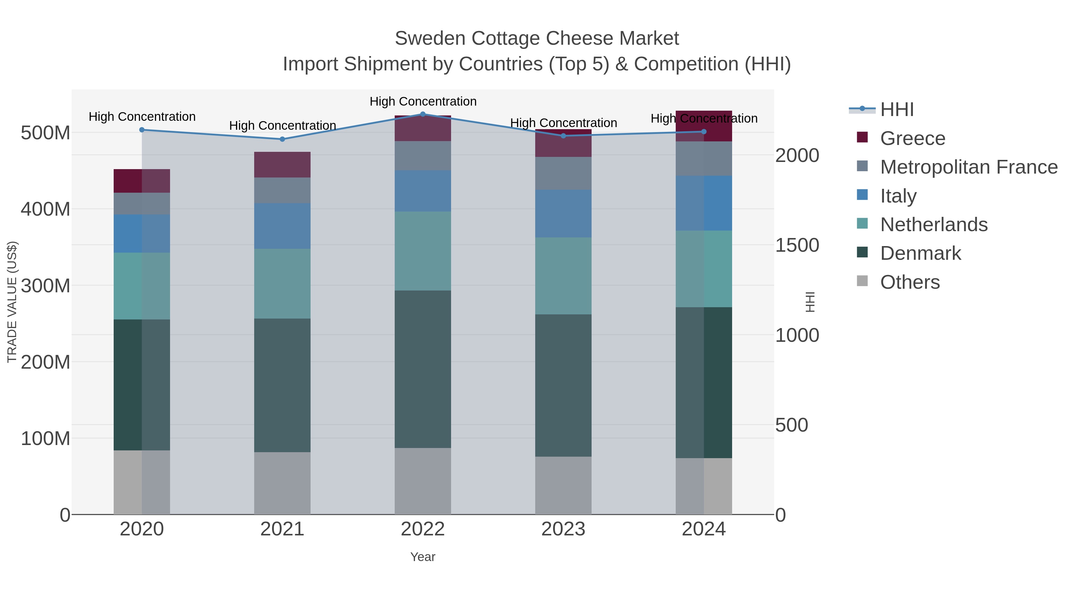 Sweden Cottage Cheese Market Import Shipment by Countries (Top 5) & Competition (HHI)
