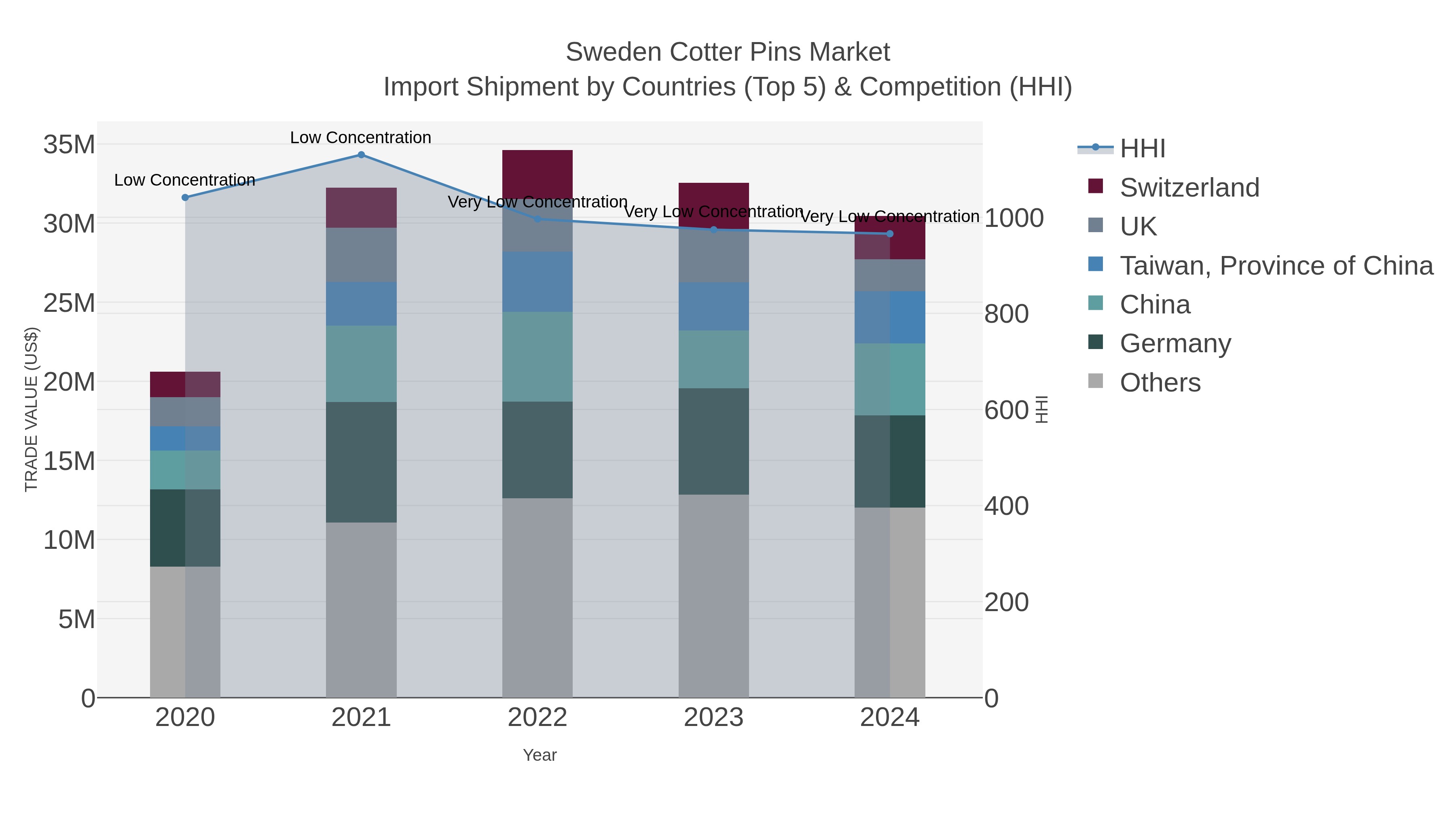 Sweden Cotter Pins Market Import Shipment by Countries (Top 5) & Competition (HHI)