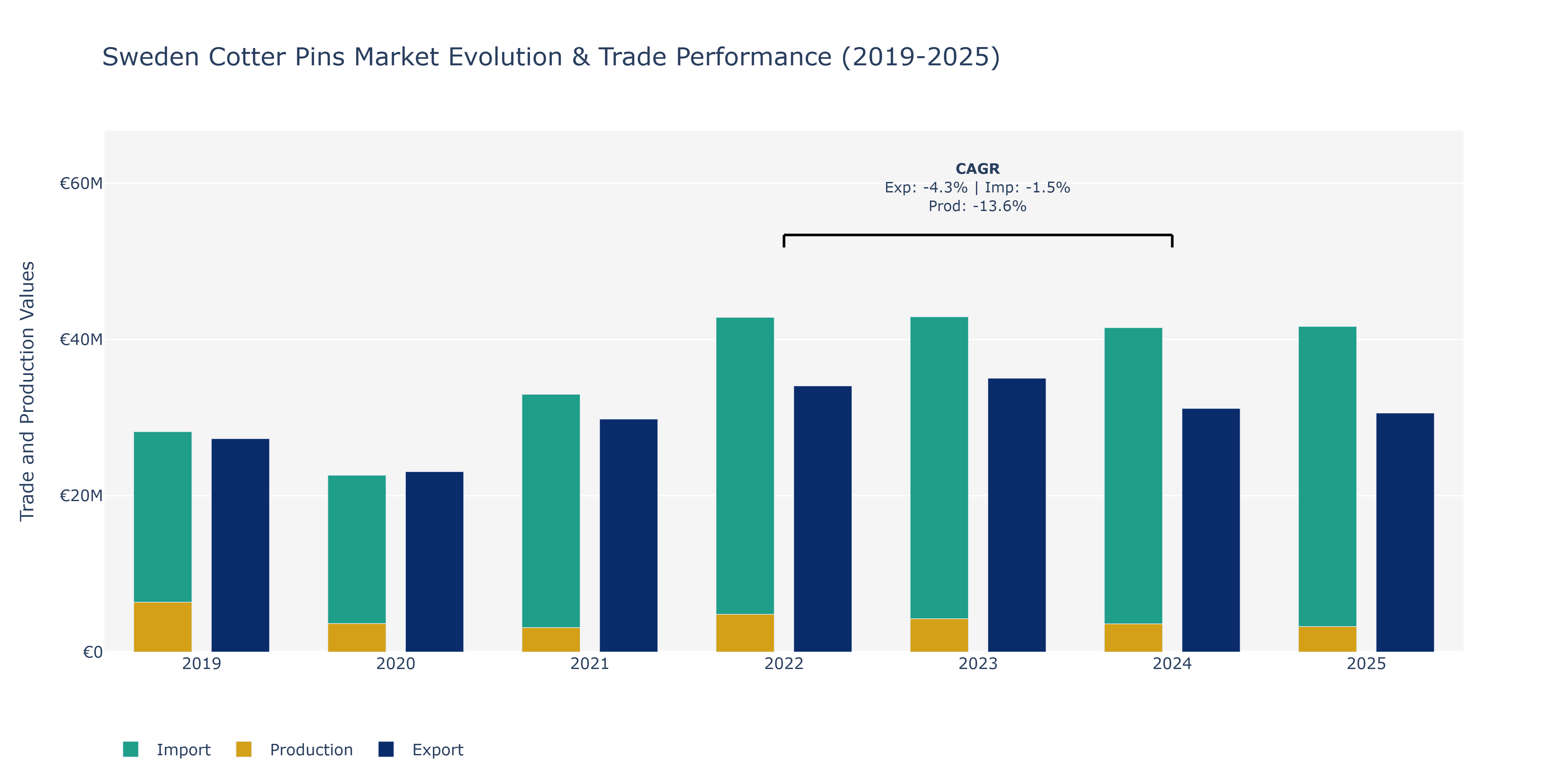 Sweden Cotter Pins Market: Production & Trade Performance (2019-2025)