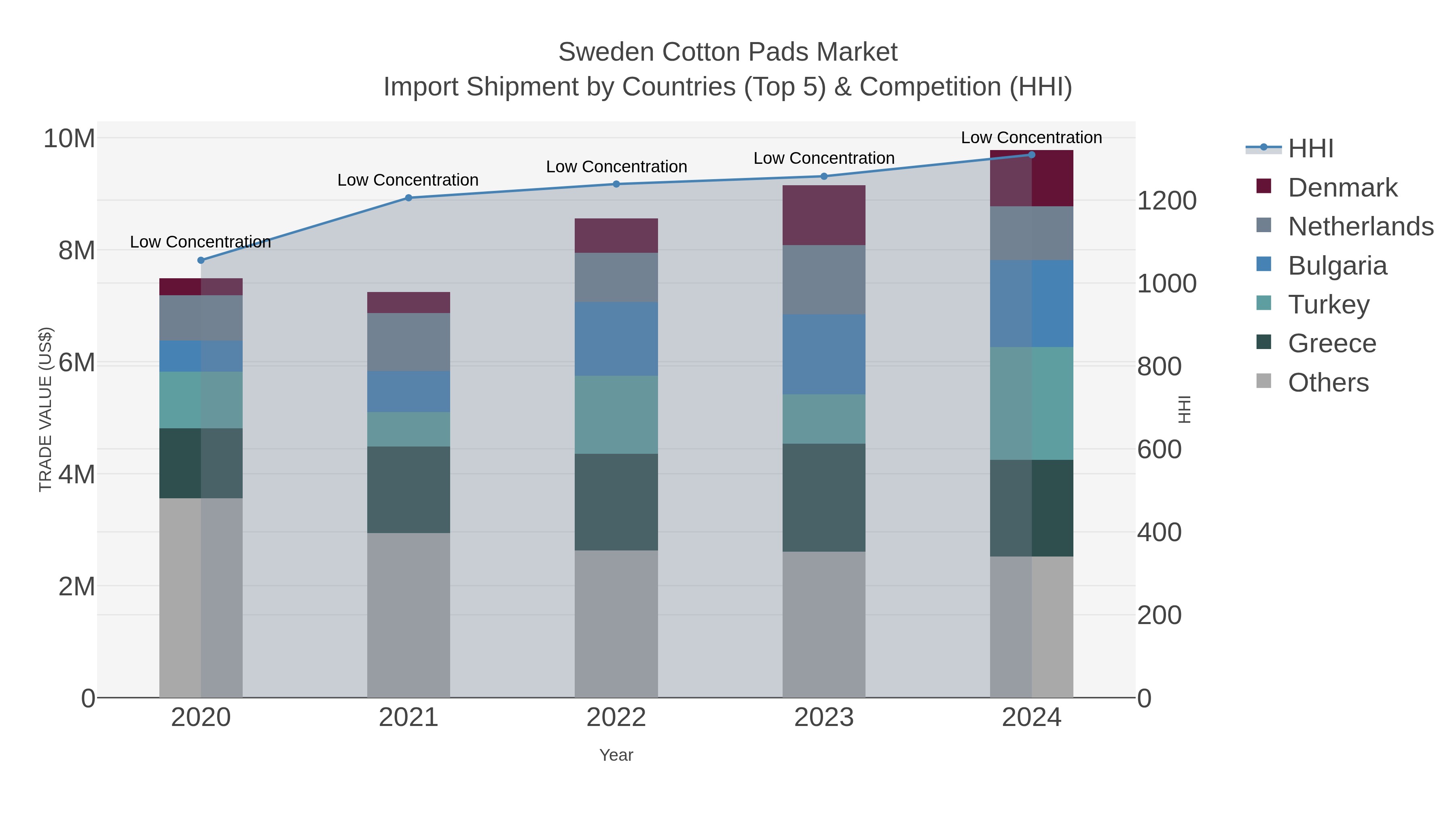 Sweden Cotton Pads Market Import Shipment by Countries (Top 5) & Competition (HHI)