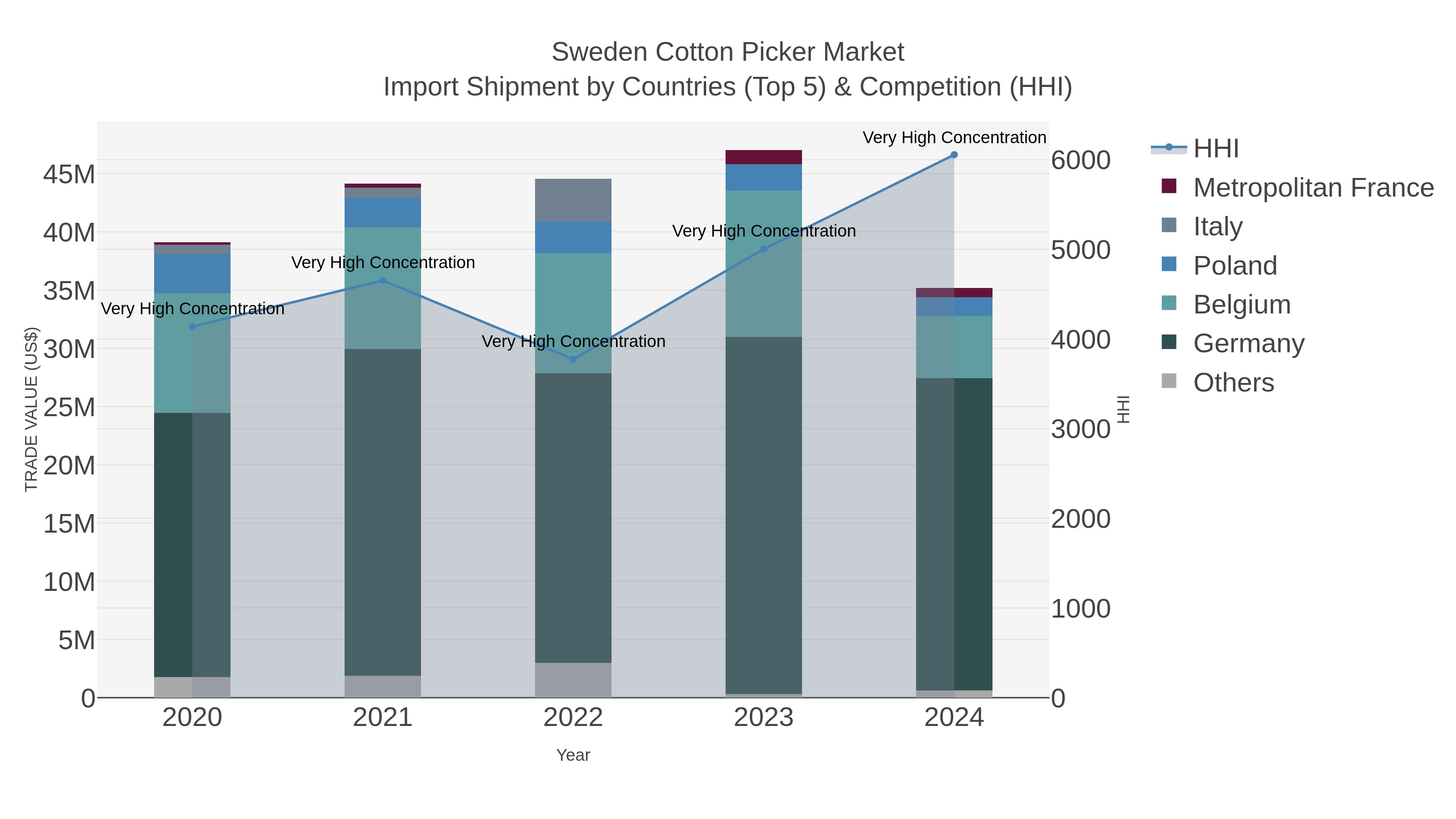 Sweden Cotton Picker Market Import Shipment by Countries (Top 5) & Competition (HHI)