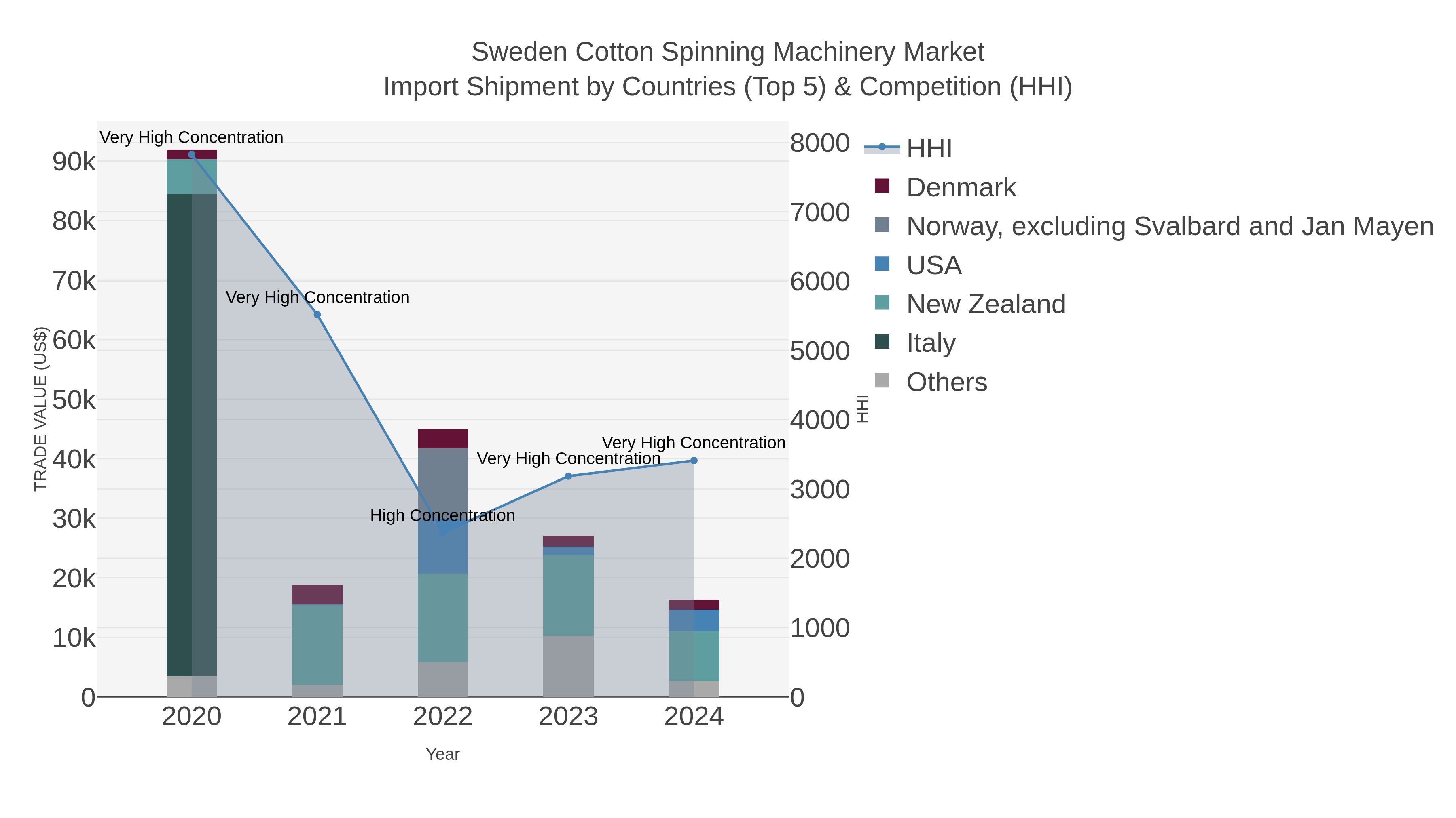 Sweden Cotton Spinning Machinery Market Import Shipment by Countries (Top 5) & Competition (HHI)