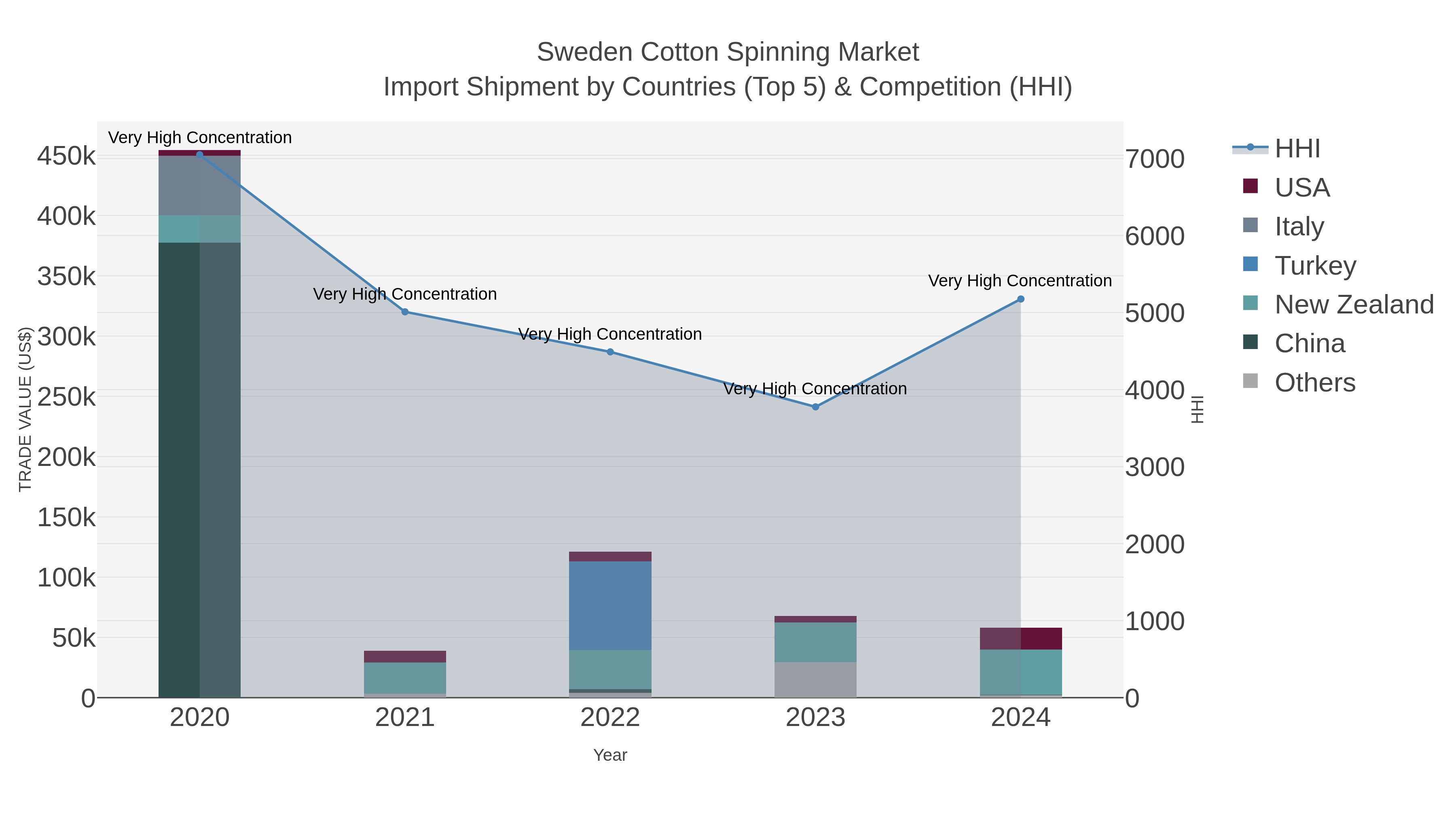 Sweden Cotton Spinning Market Import Shipment by Countries (Top 5) & Competition (HHI)