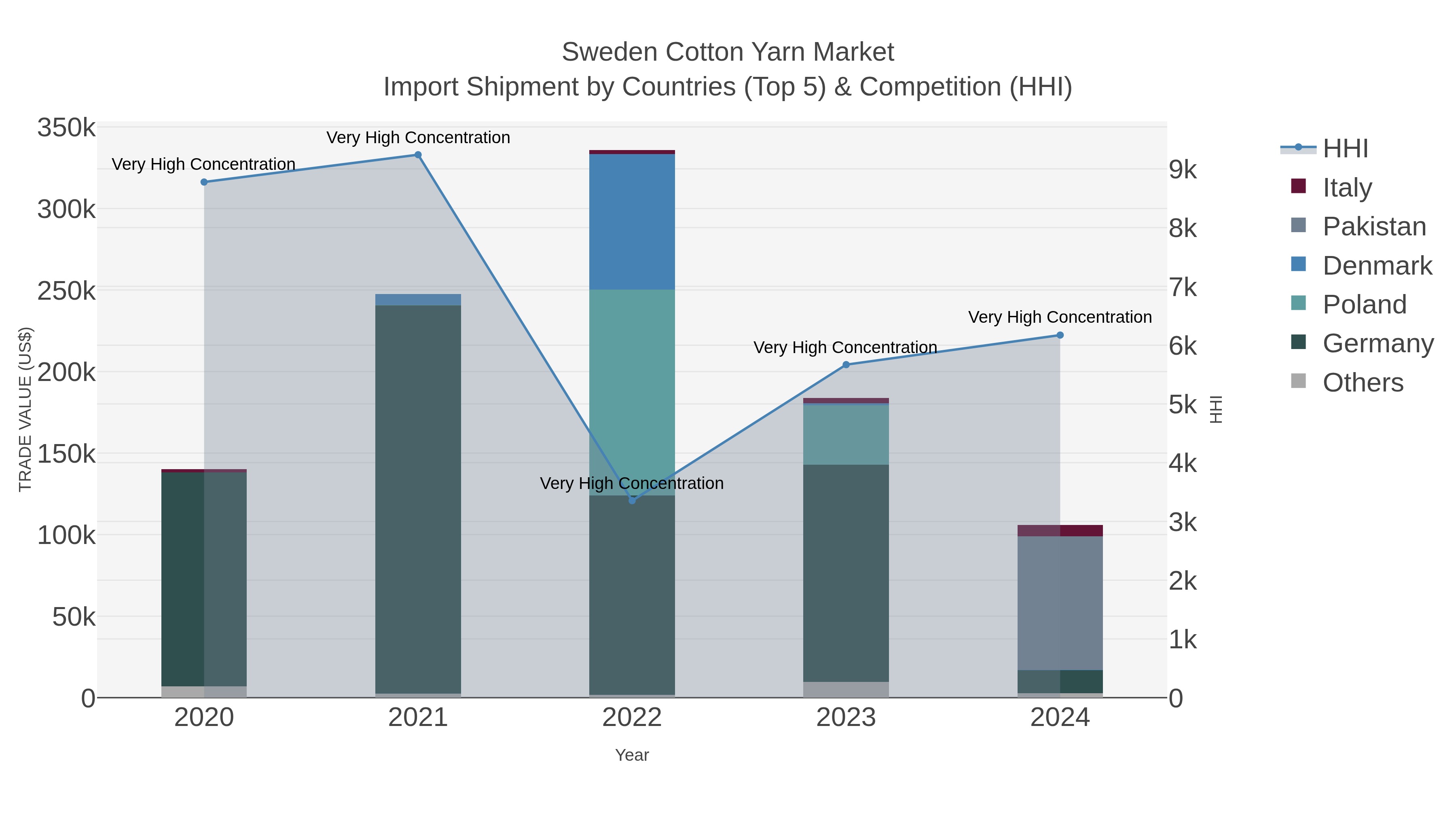 Sweden Cotton Yarn Market Import Shipment by Countries (Top 5) & Competition (HHI)