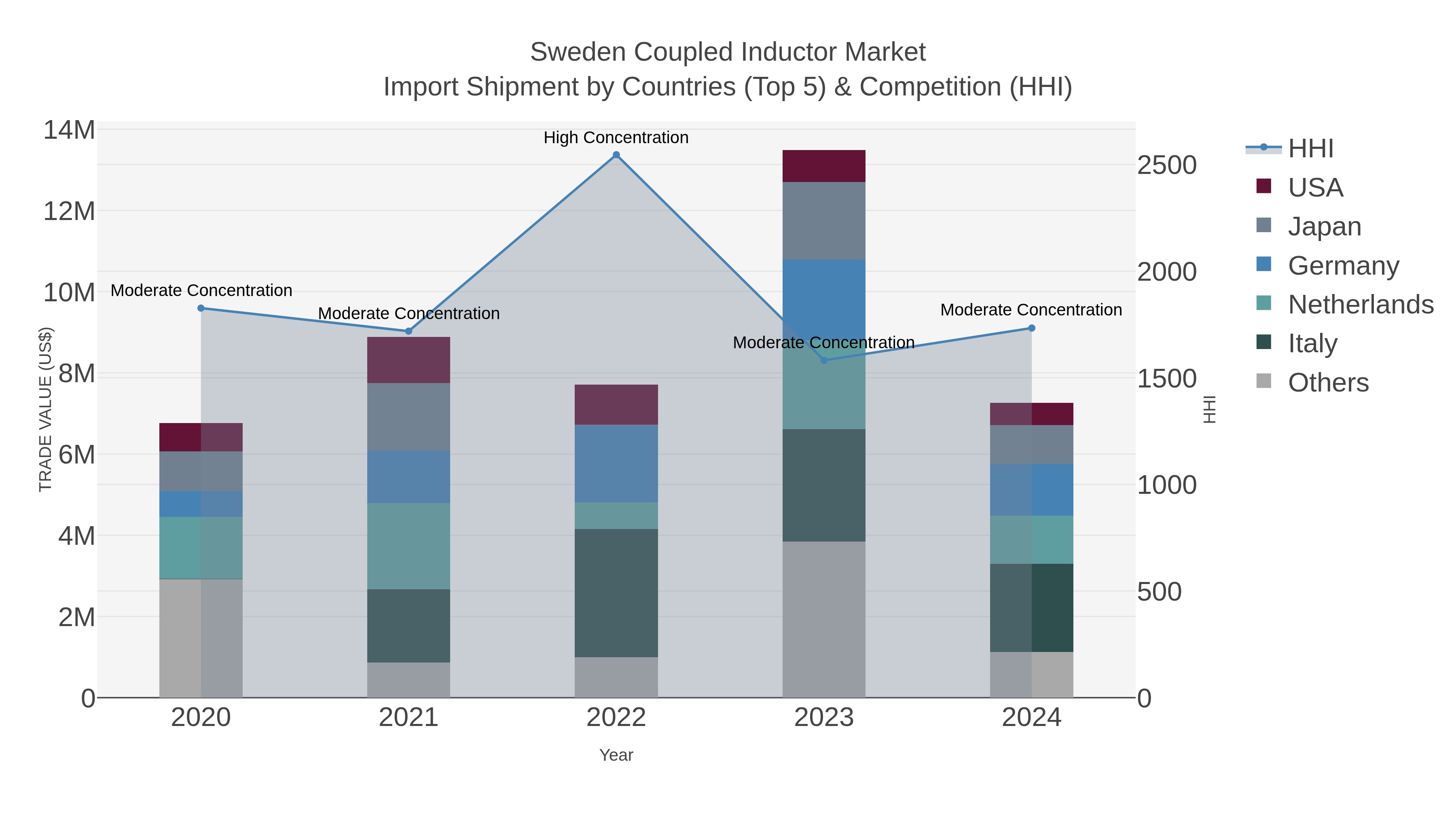 Sweden Coupled Inductor Market Import Shipment by Countries (Top 5) & Competition (HHI)