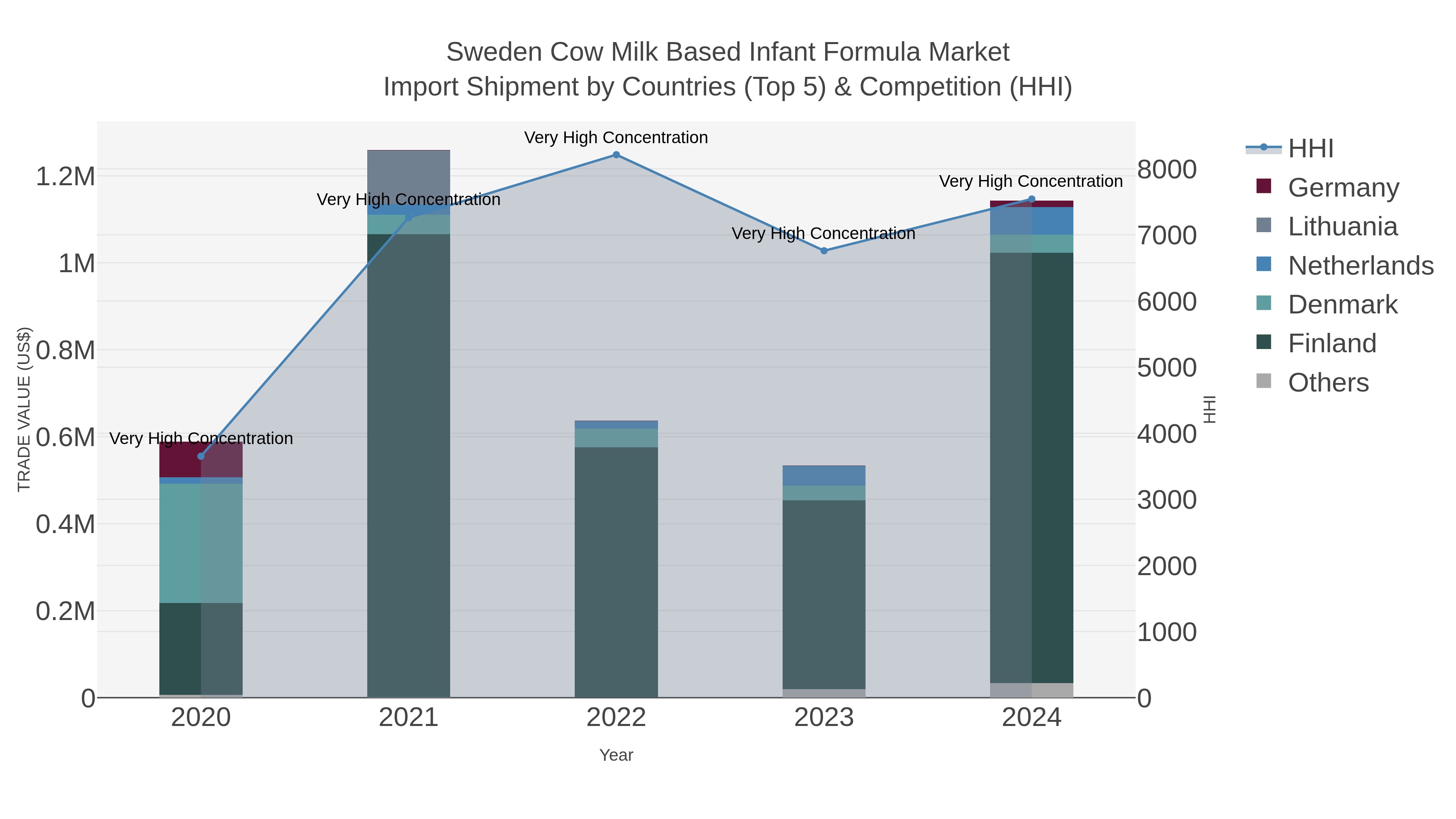 Sweden Cow Milk Based Infant Formula Market Import Shipment by Countries (Top 5) & Competition (HHI)
