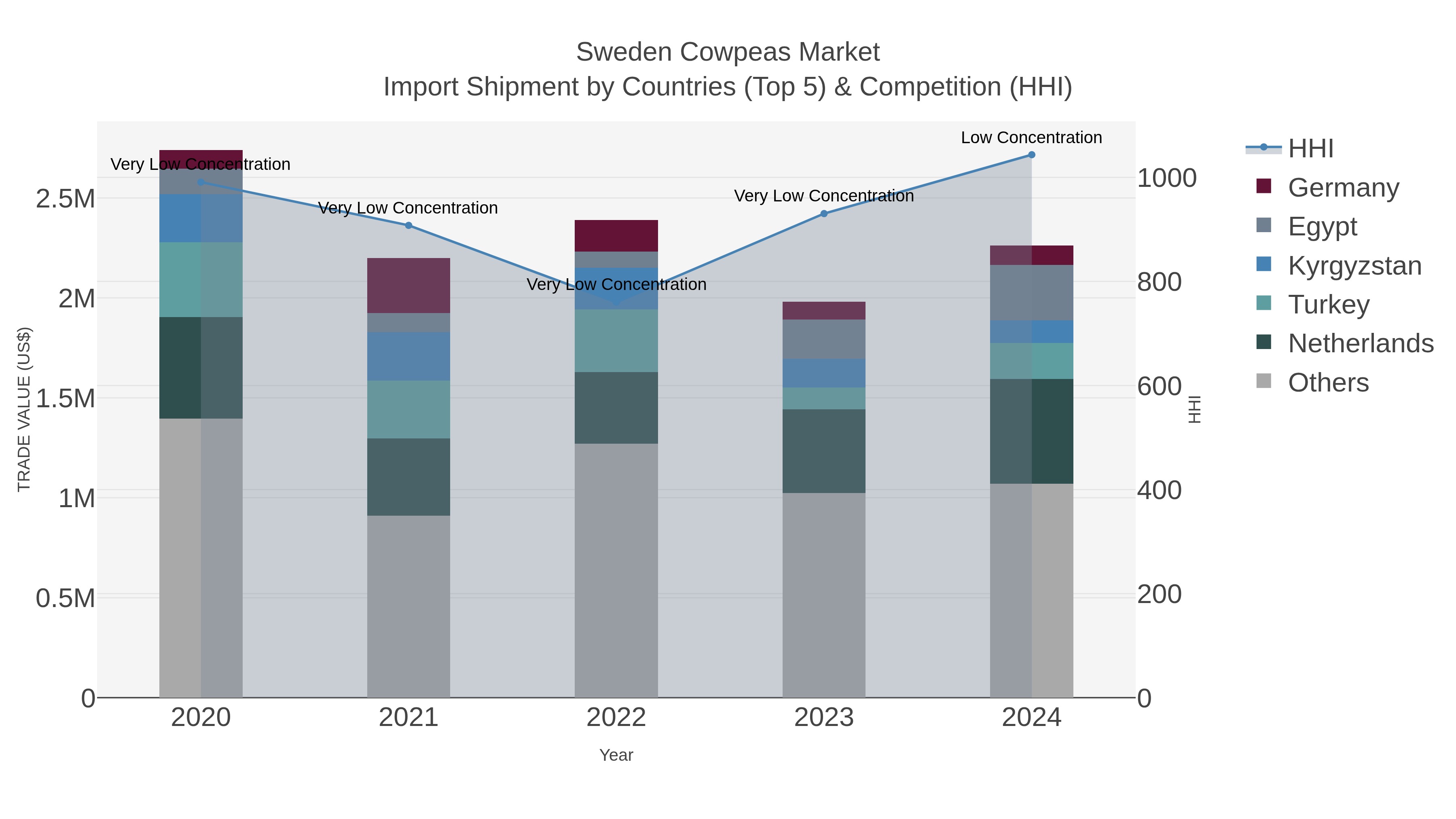 Sweden Cowpeas Market Import Shipment by Countries (Top 5) & Competition (HHI)