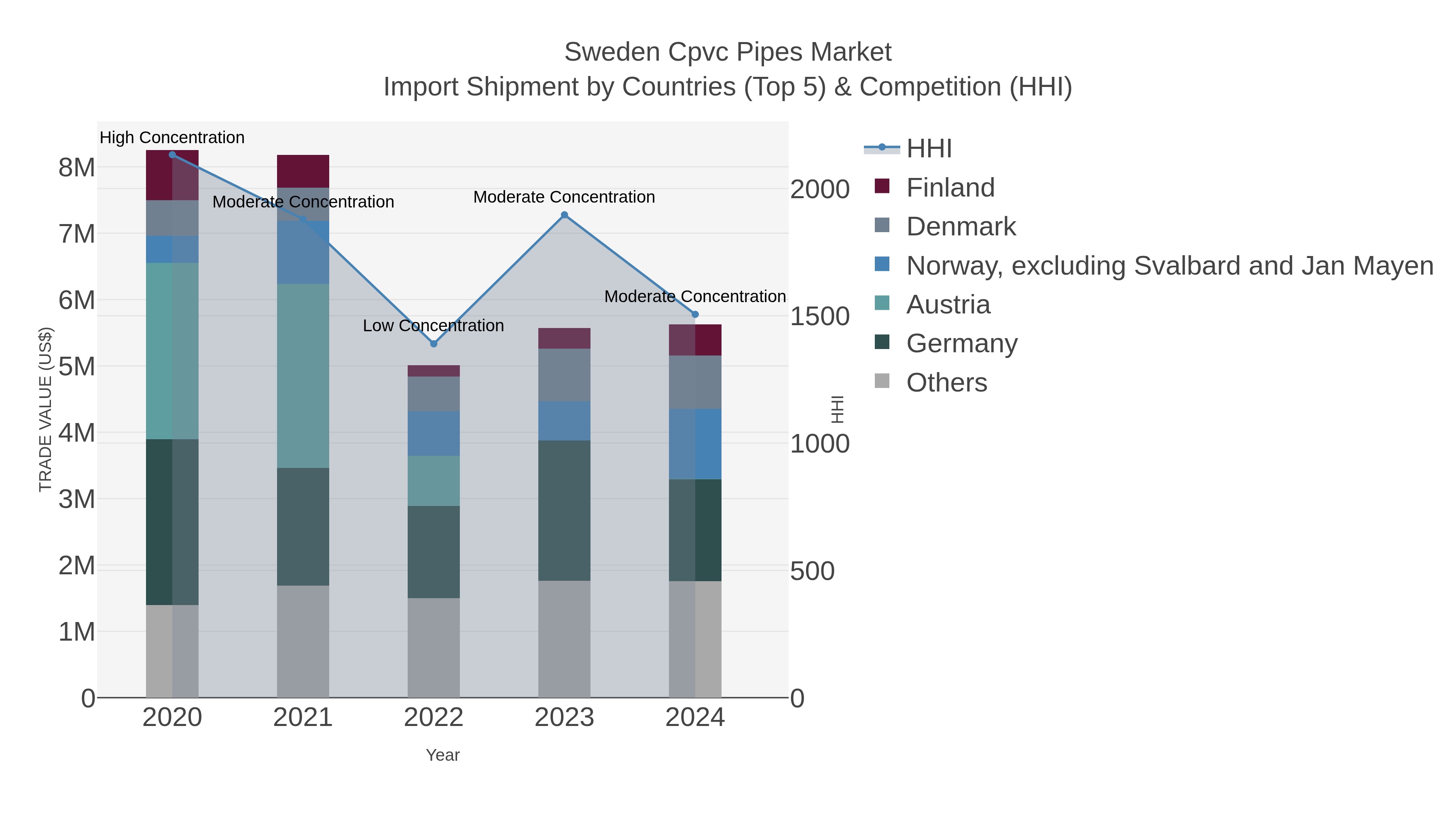 Sweden Cpvc Pipes Market Import Shipment by Countries (Top 5) & Competition (HHI)
