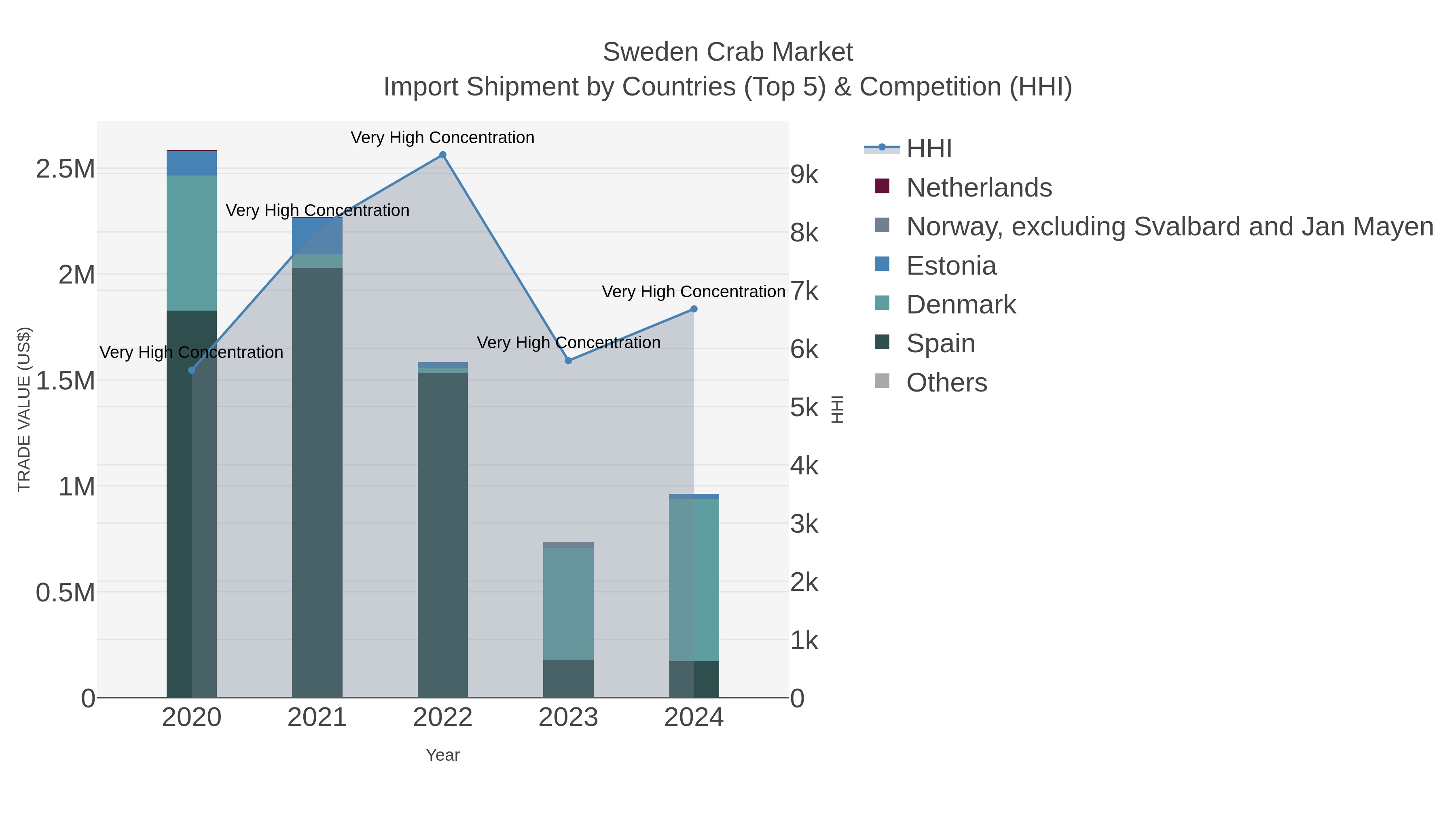 Sweden Crab Market Import Shipment by Countries (Top 5) & Competition (HHI)