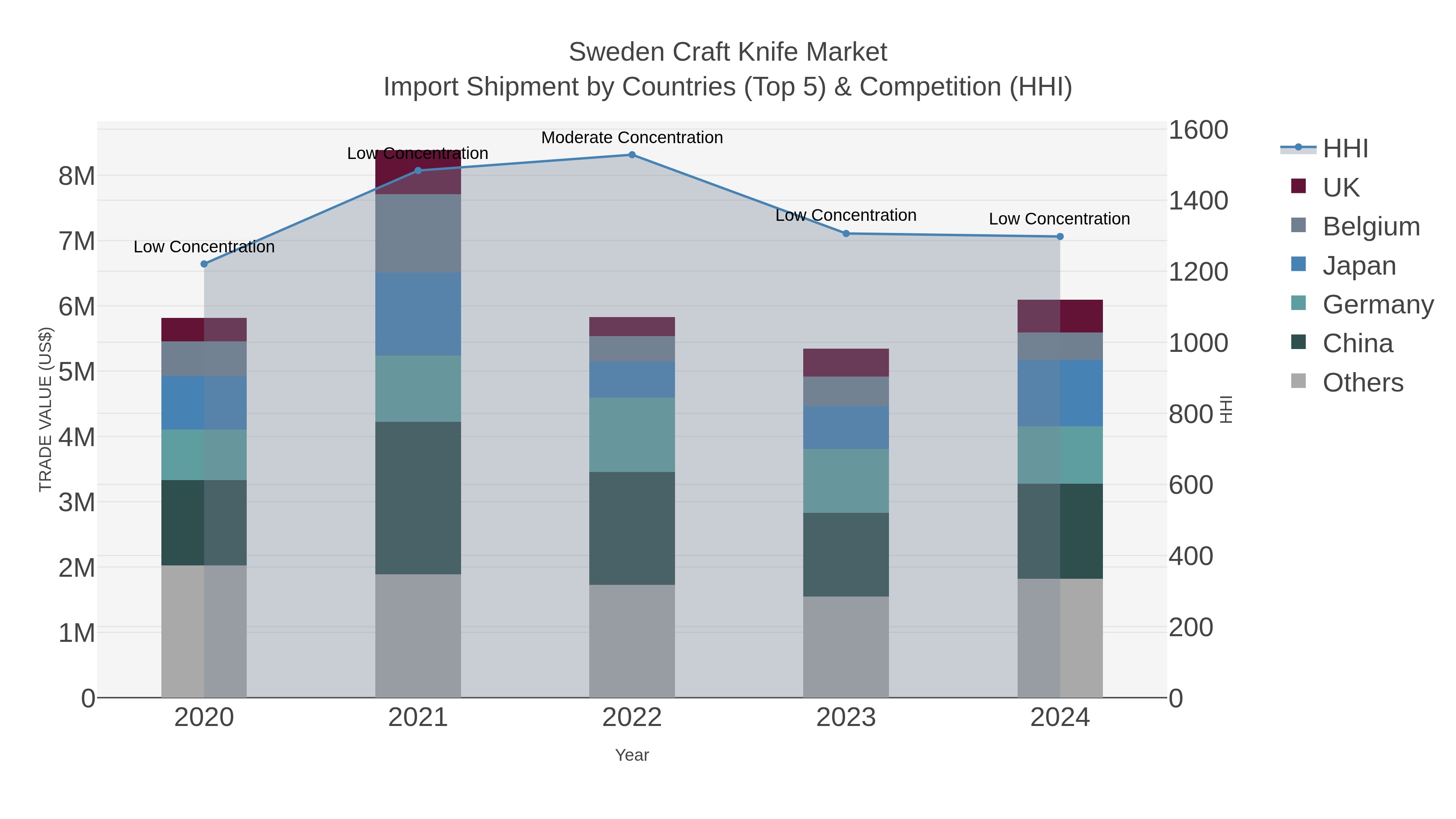 Sweden Craft Knife Market Import Shipment by Countries (Top 5) & Competition (HHI)