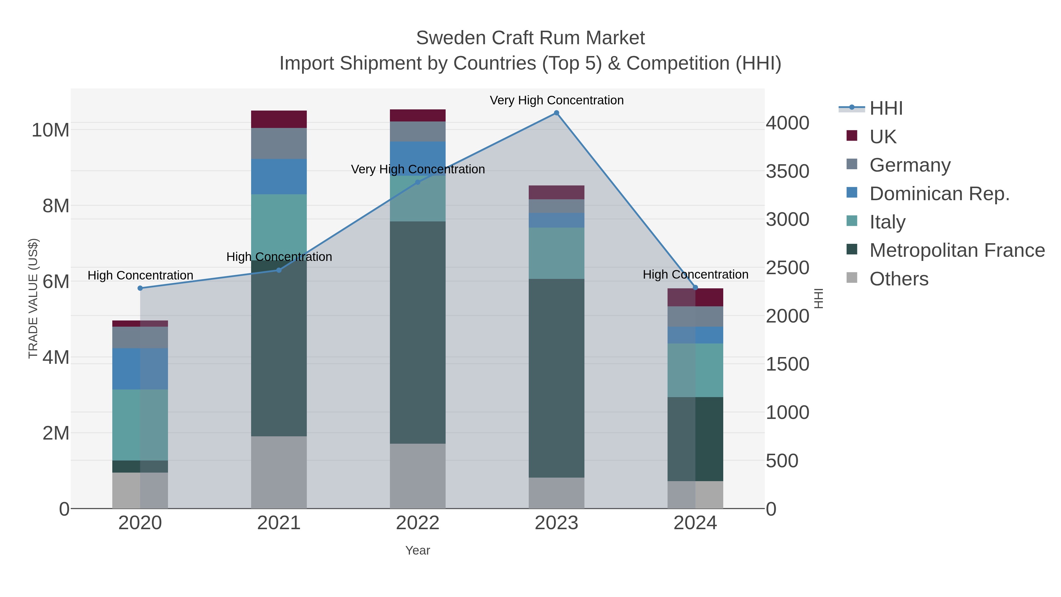 Sweden Craft Rum Market Import Shipment by Countries (Top 5) & Competition (HHI)