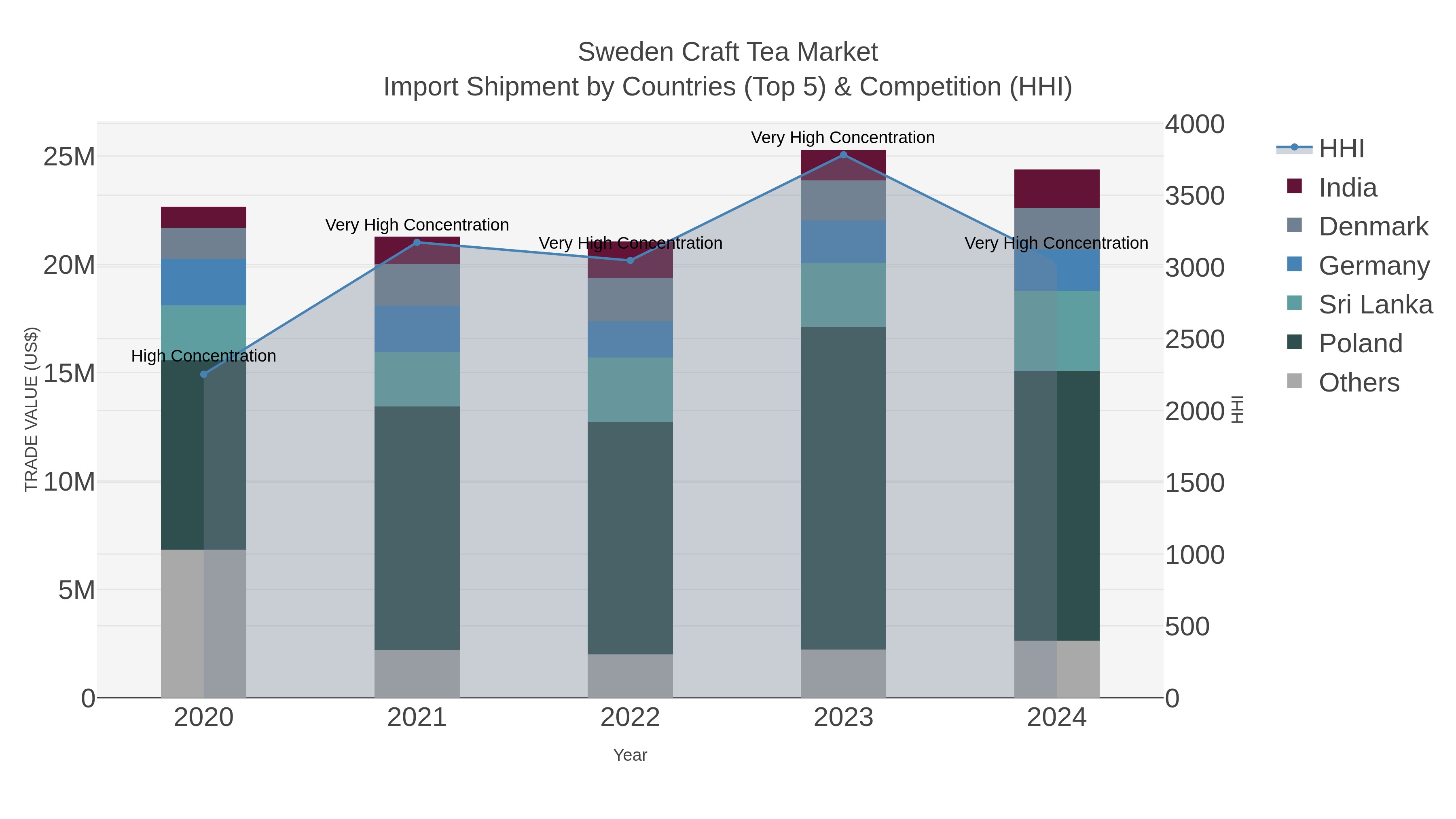 Sweden Craft Tea Market Import Shipment by Countries (Top 5) & Competition (HHI)
