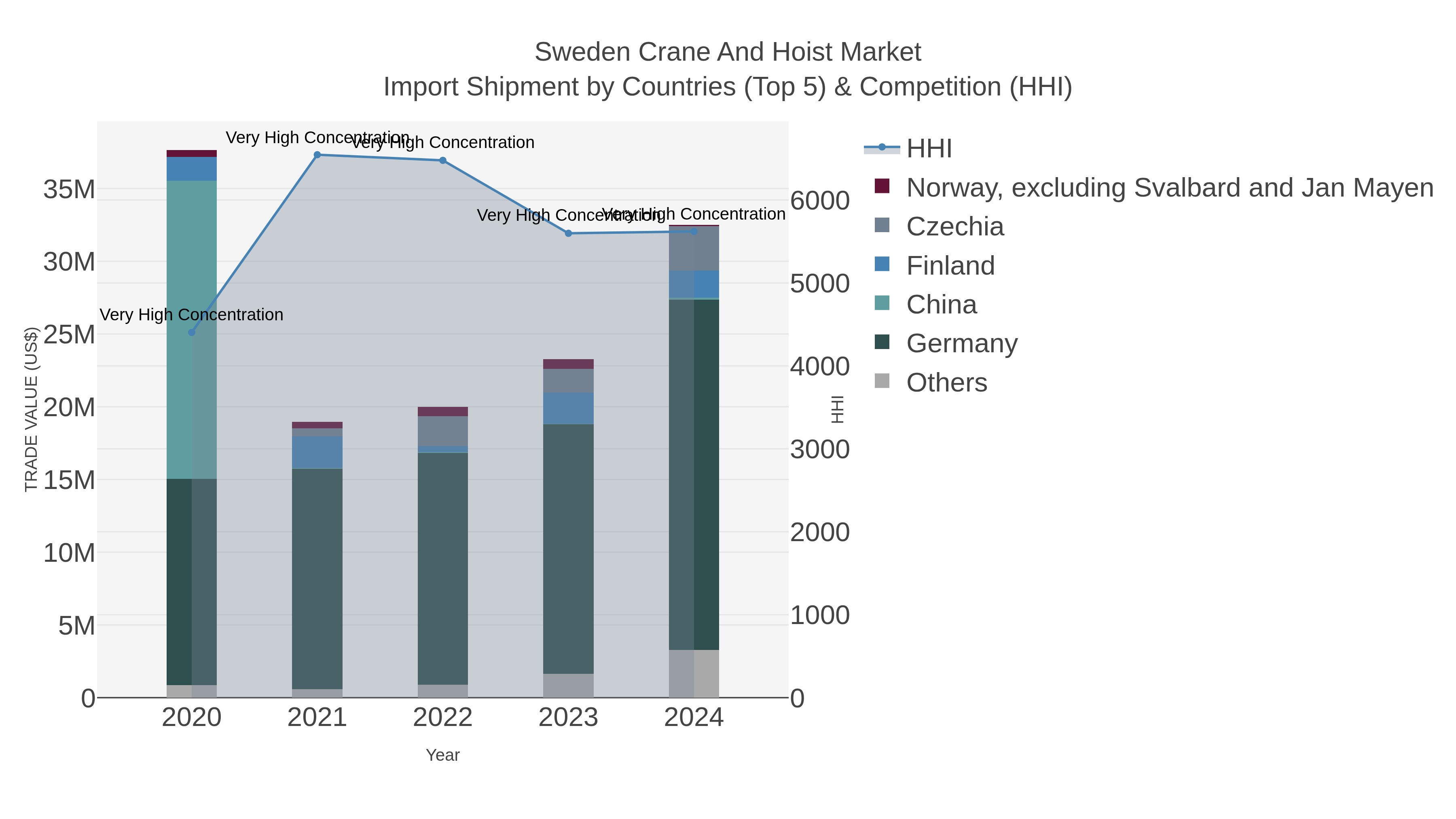 Sweden Crane And Hoist Market Import Shipment by Countries (Top 5) & Competition (HHI)