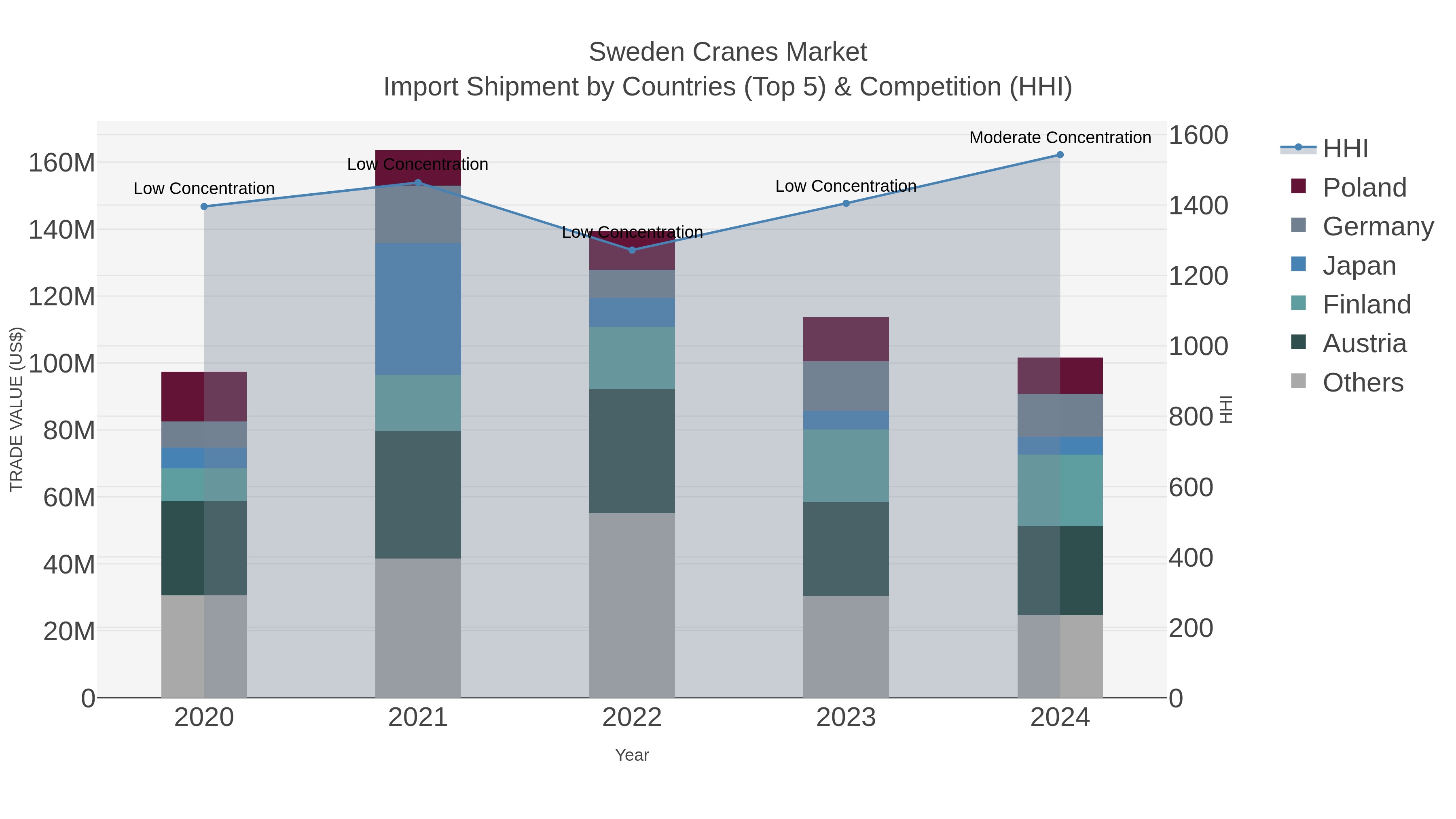 Sweden Cranes Market Import Shipment by Countries (Top 5) & Competition (HHI)