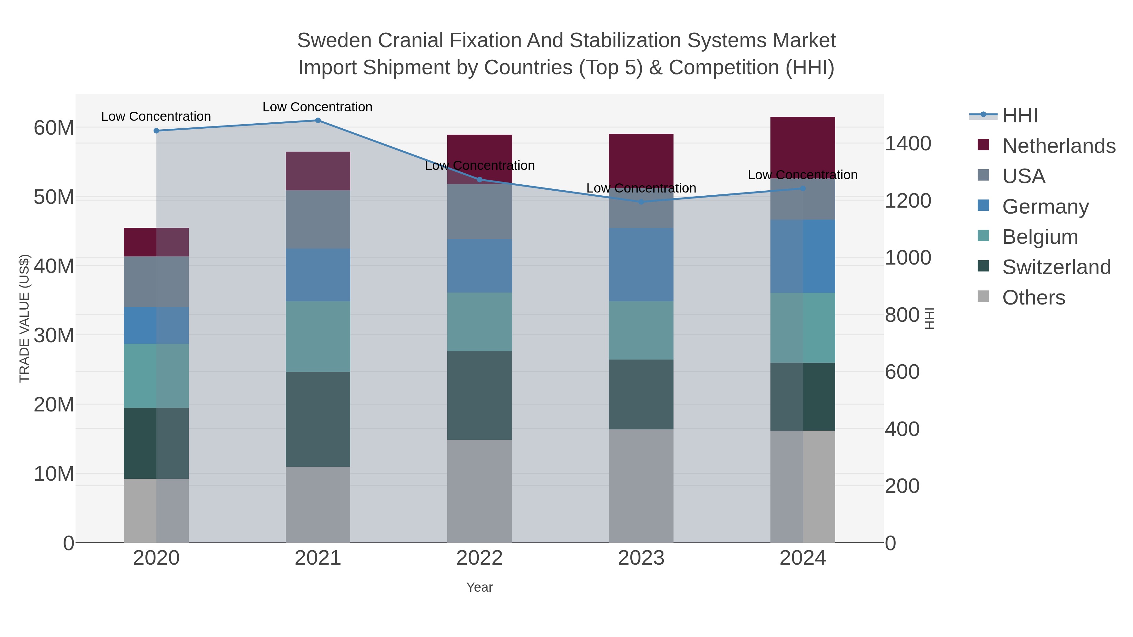 Sweden Cranial Fixation And Stabilization Systems Market Import Shipment by Countries (Top 5) & Competition (HHI)