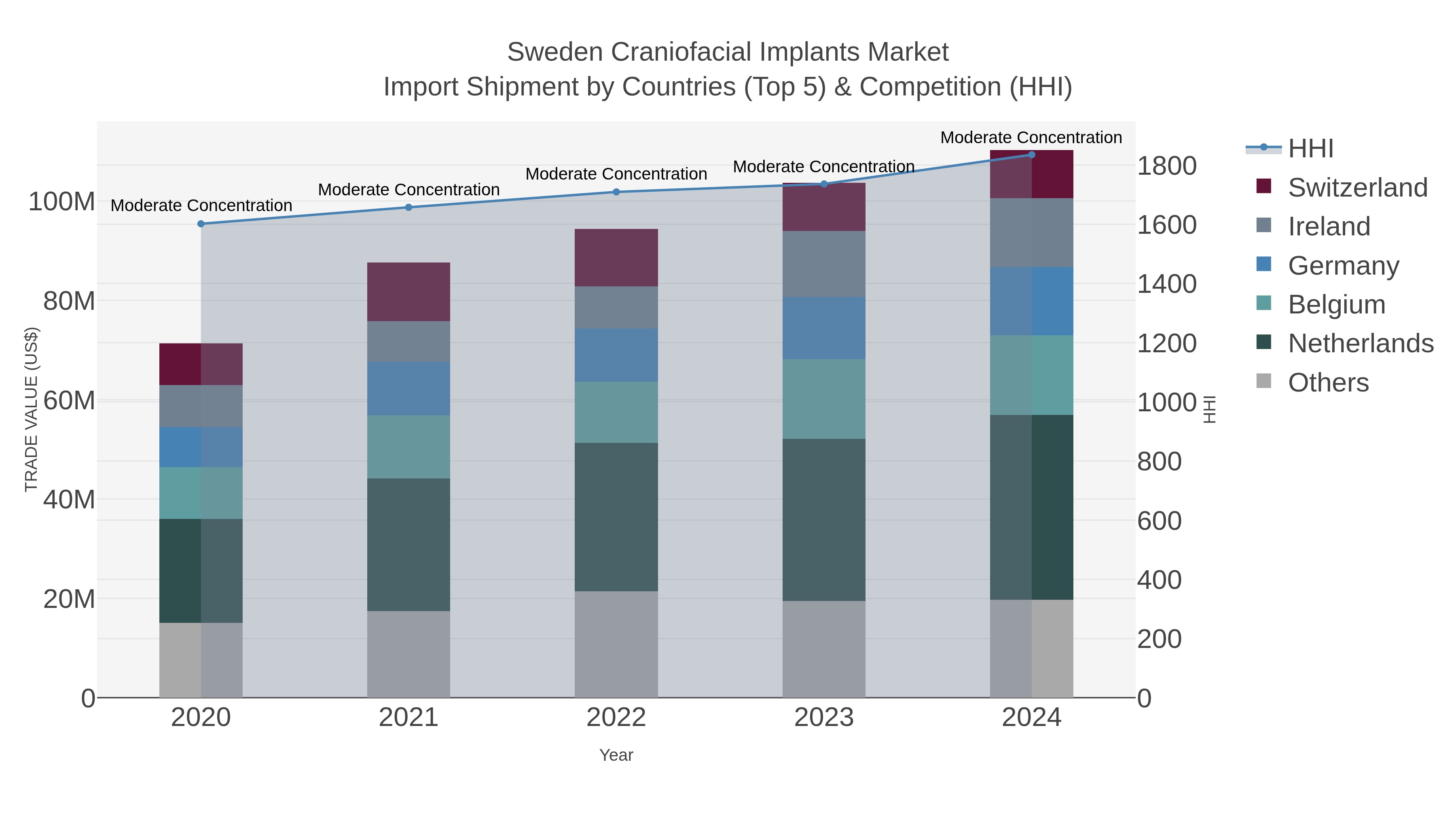 Sweden Craniofacial Implants Market Import Shipment by Countries (Top 5) & Competition (HHI)